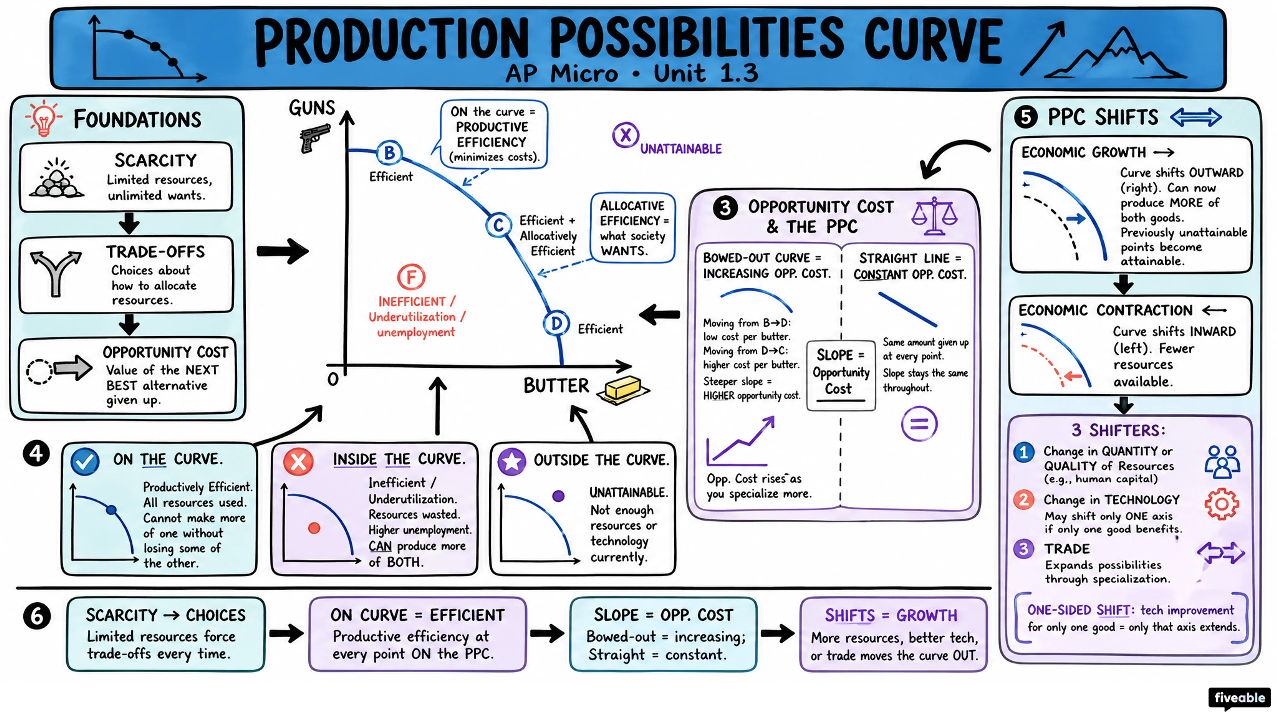 1.3 Production Possibilities Curve (PPC) - AP Microeconomics - Unit 1 visual cheatsheet