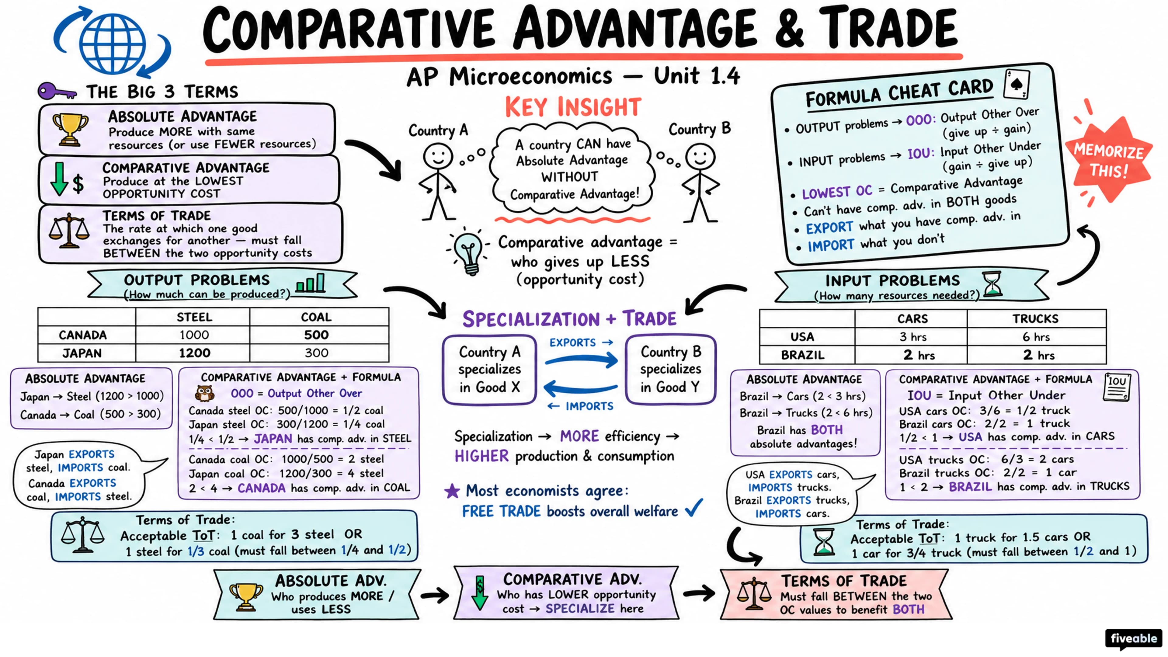 1.4 Comparative Advantage and Trade - AP Microeconomics - Unit 1 visual cheatsheet