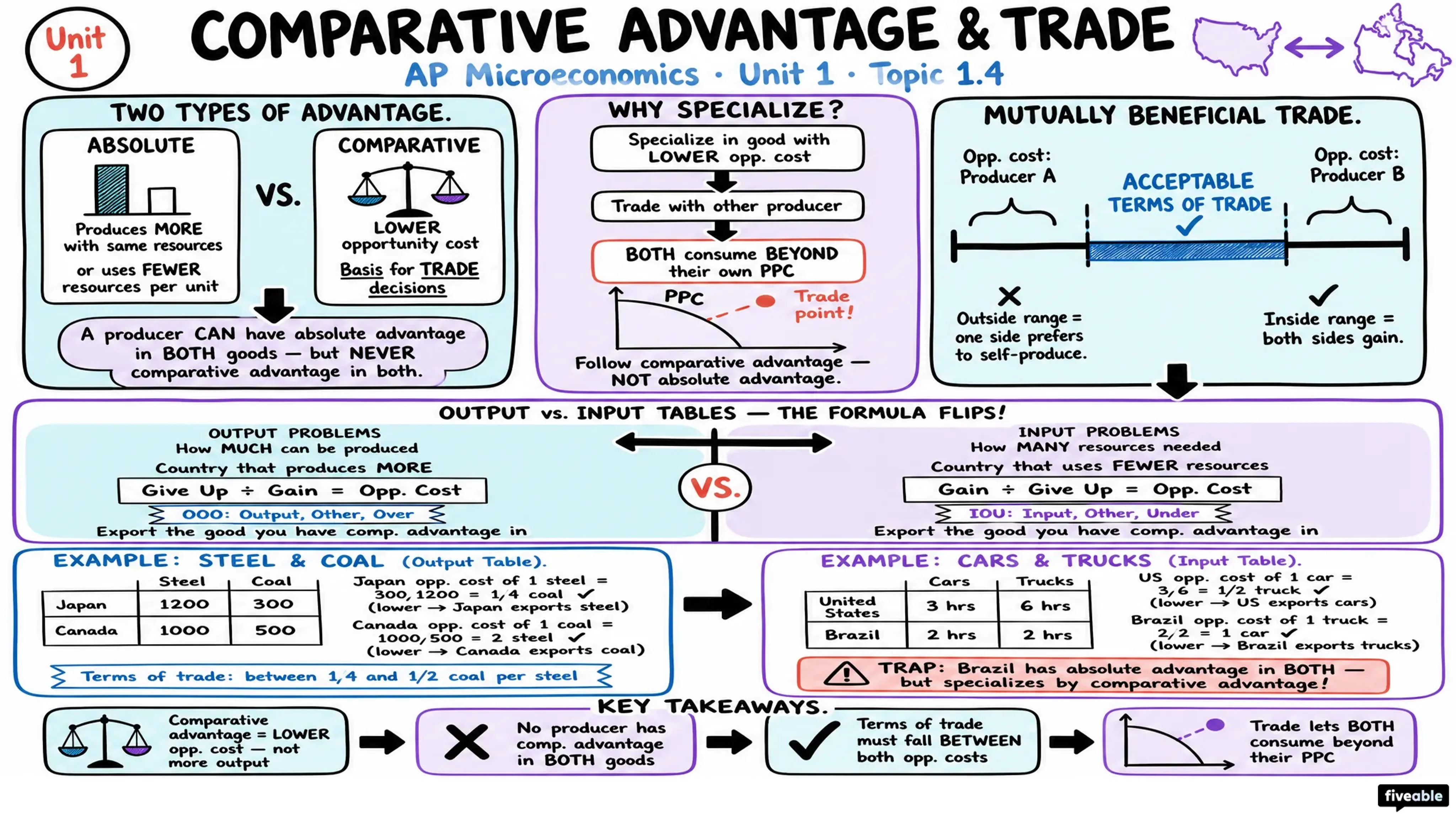 1.4 Comparative Advantage and Trade - AP Microeconomics - Unit 1 visual cheatsheet