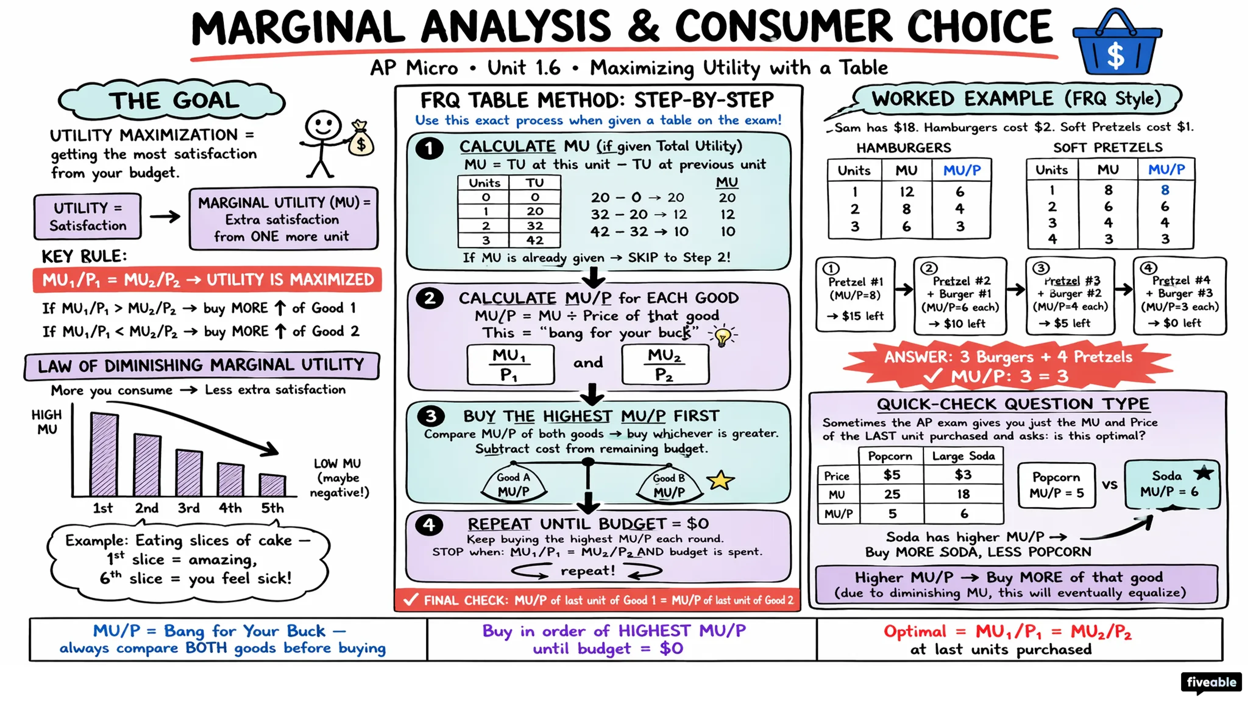 1.6 Marginal Analysis and Consumer Choice - AP Microeconomics - Unit 1 visual cheatsheet
