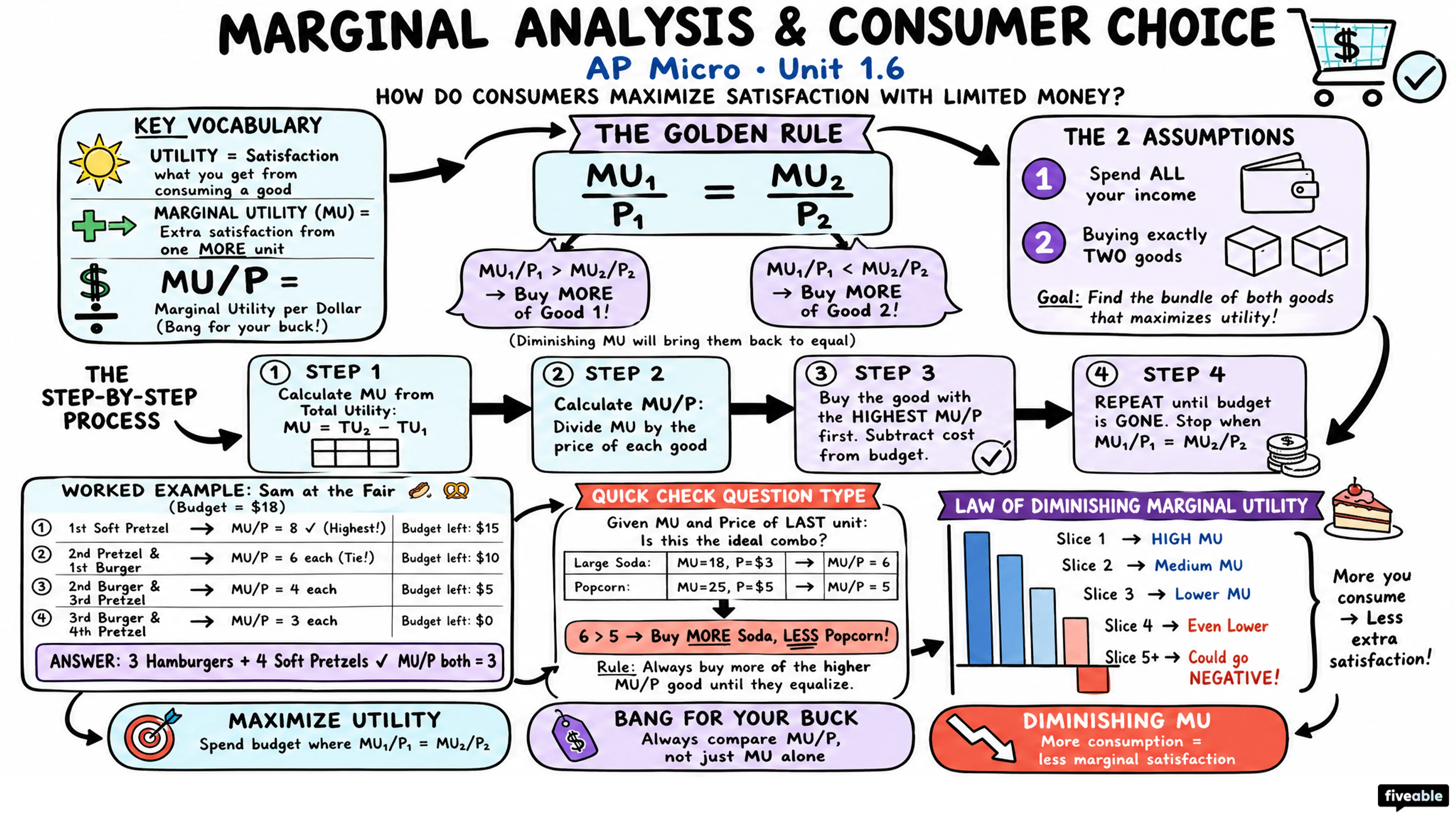1.6 Marginal Analysis and Consumer Choice - AP Microeconomics - Unit 1 visual cheatsheet