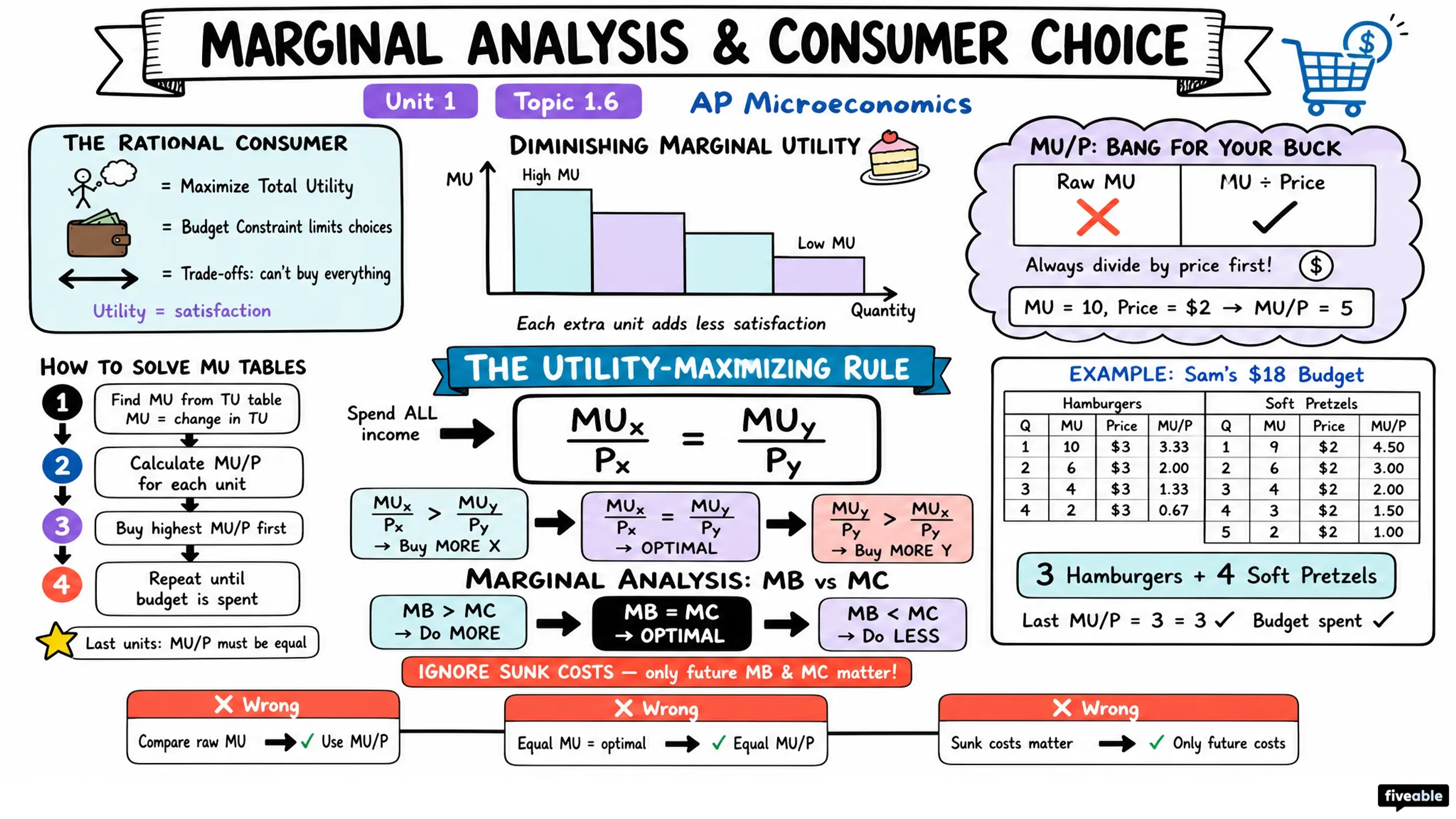 1.6 Marginal Analysis and Consumer Choice - AP Microeconomics - Unit 1 visual cheatsheet