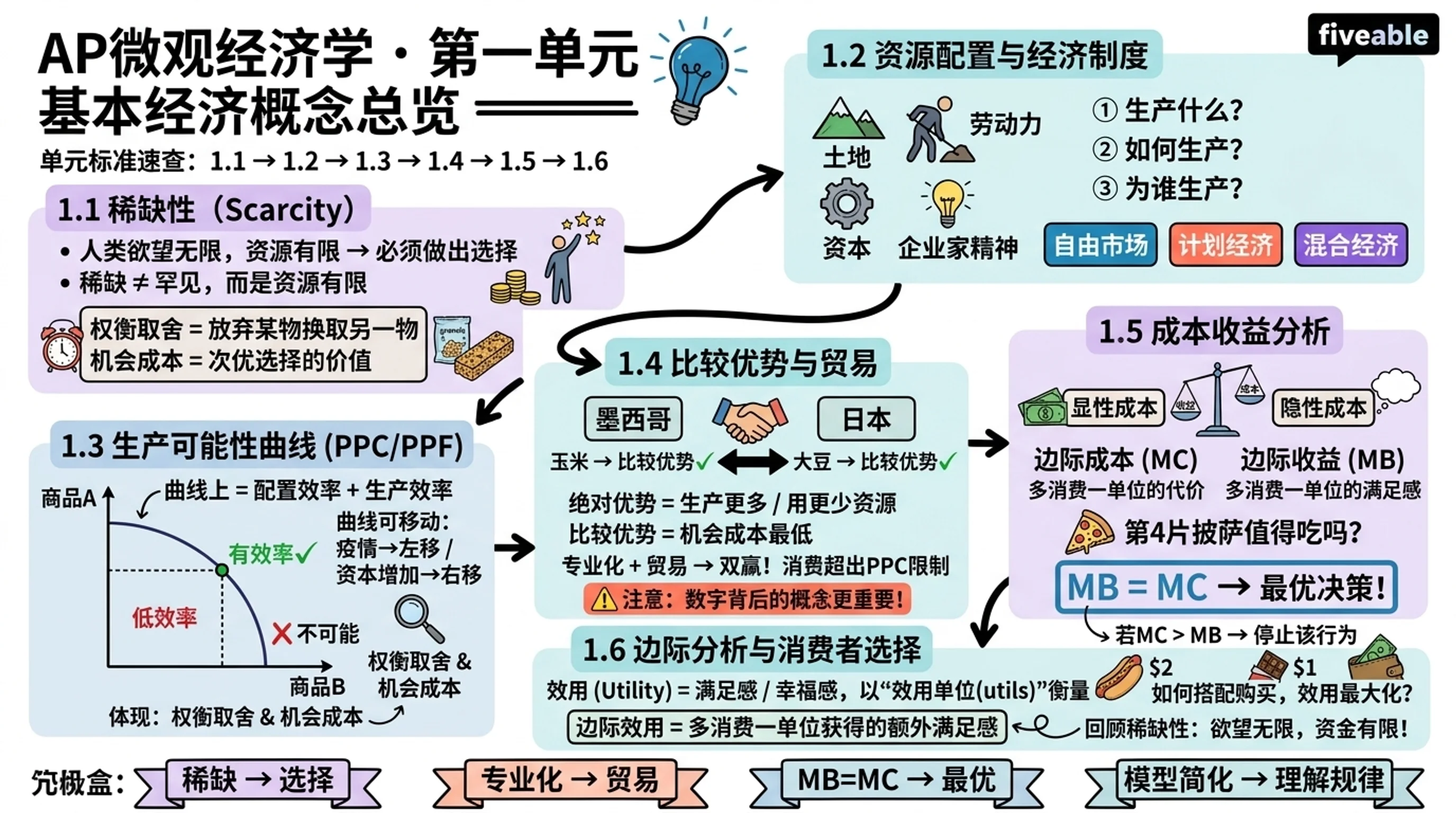 Unit 1 Overview: Basic Economic Concepts - AP Microeconomics - Unit 1 visual cheatsheet