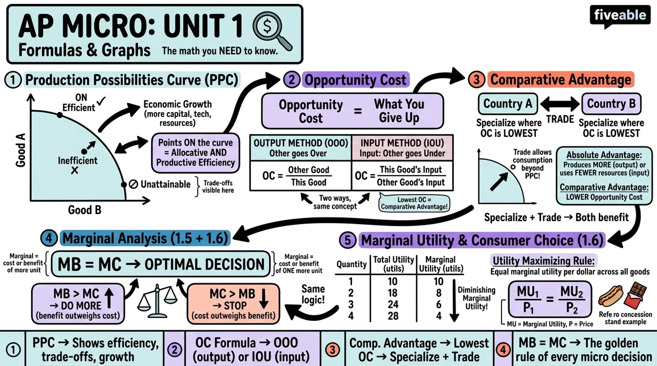 Unit 1 Overview: Basic Economic Concepts - AP Microeconomics - Unit 1 visual cheatsheet