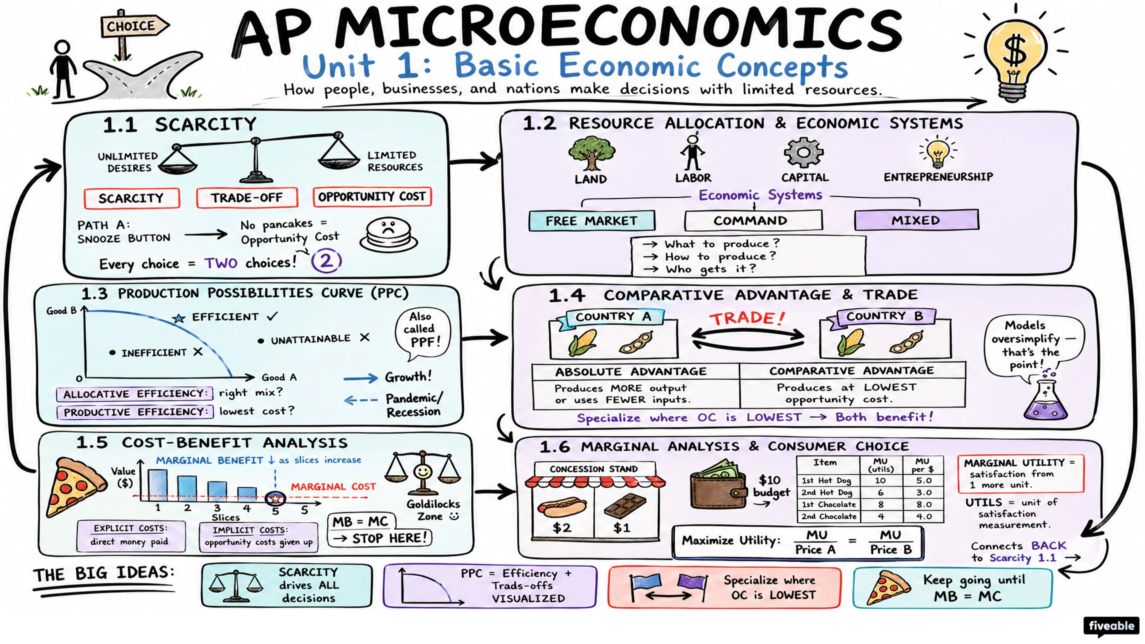 Unit 1 Overview: Basic Economic Concepts - AP Microeconomics - Unit 1 visual cheatsheet