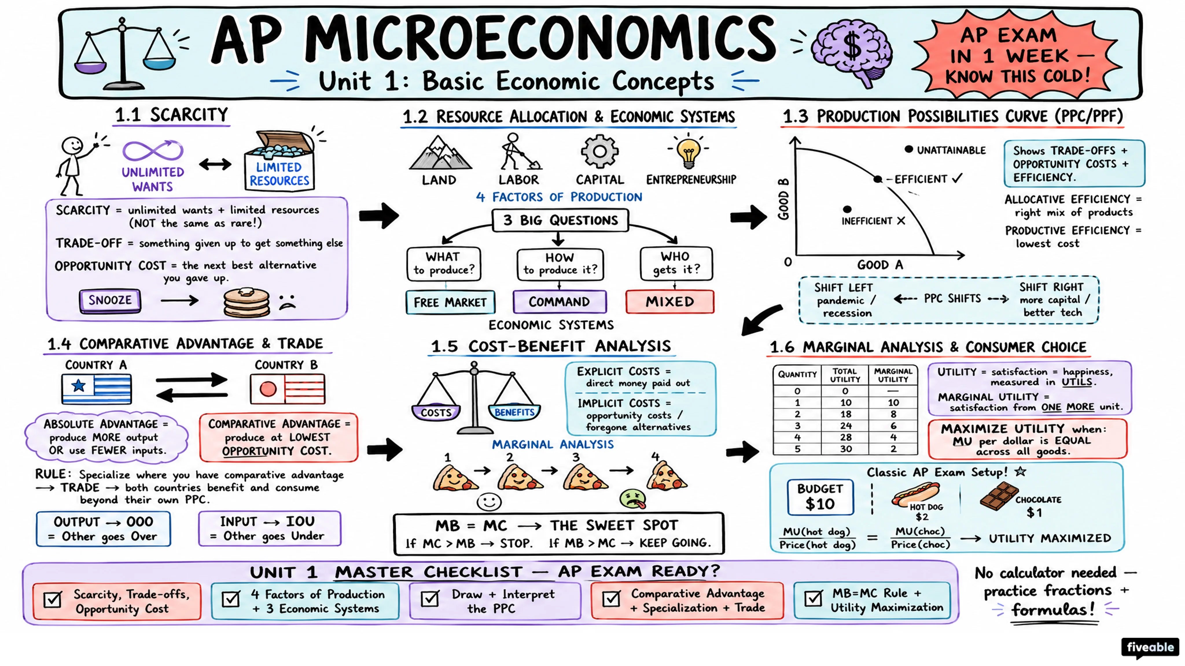 Unit 1 Overview: Basic Economic Concepts - AP Microeconomics - Unit 1 visual cheatsheet