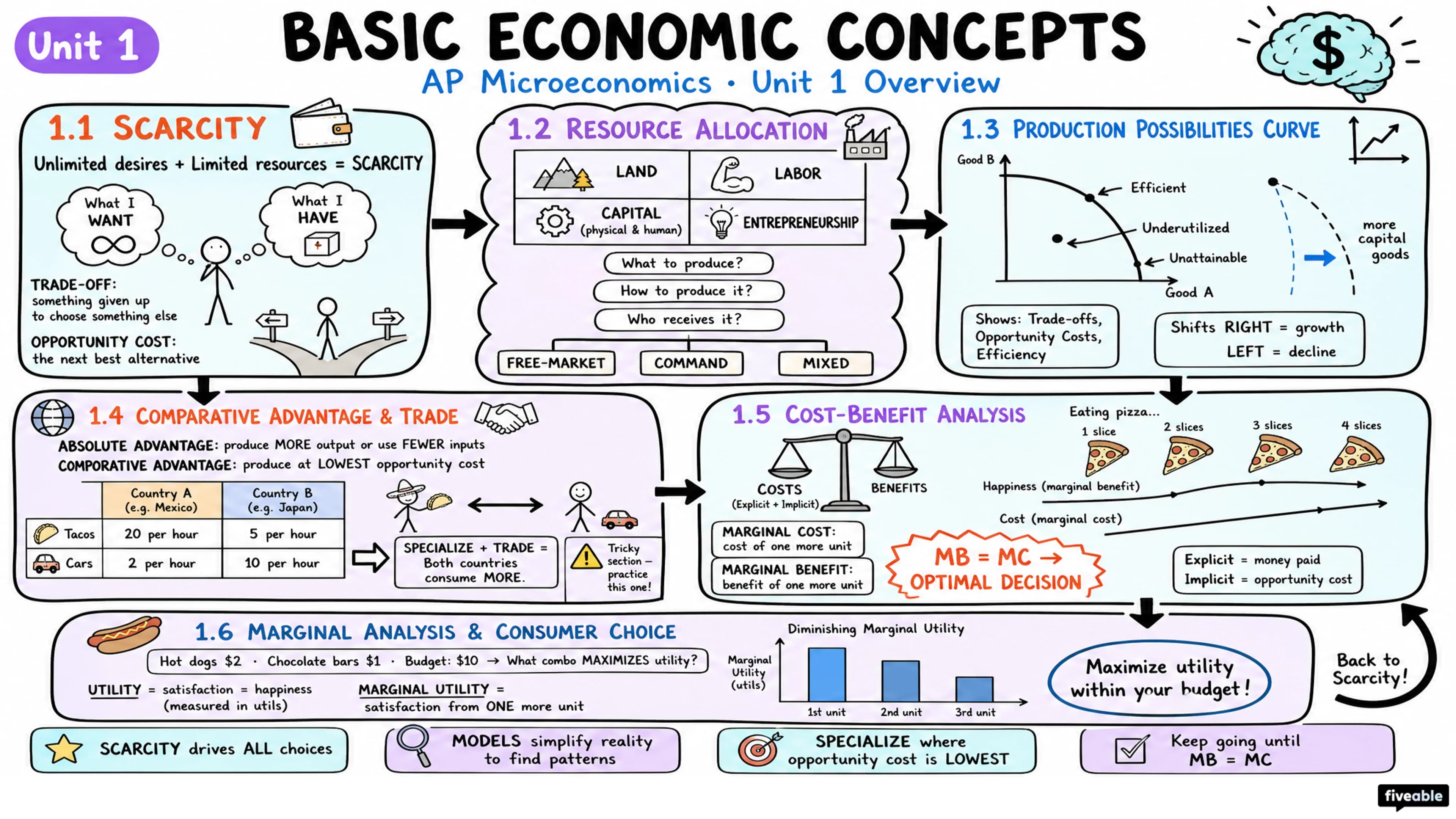 Unit 1 Overview: Basic Economic Concepts - AP Microeconomics - Unit 1 visual cheatsheet