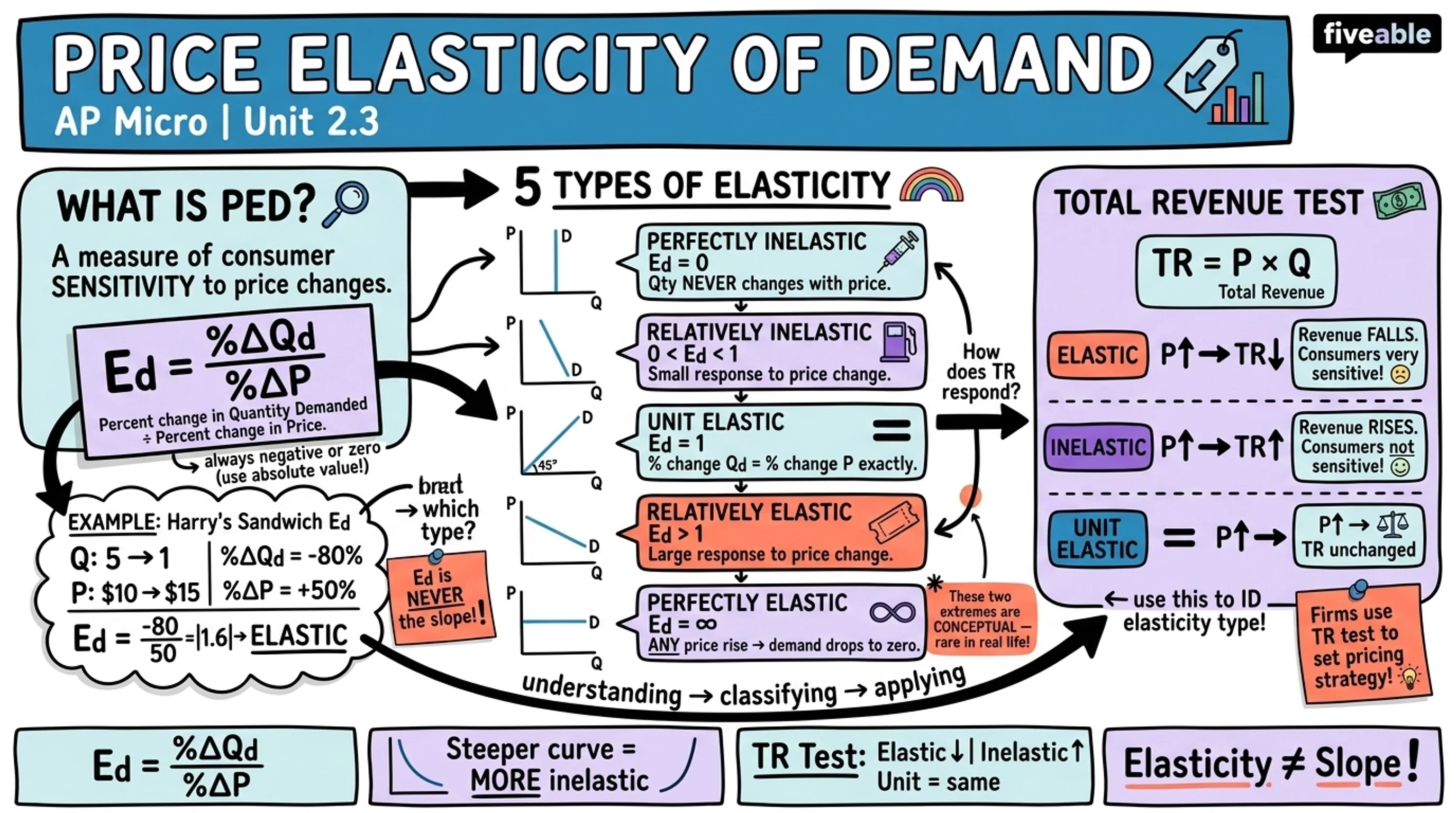 2.3 Price Elasticity of Demand - AP Microeconomics - Unit 2 visual cheatsheet