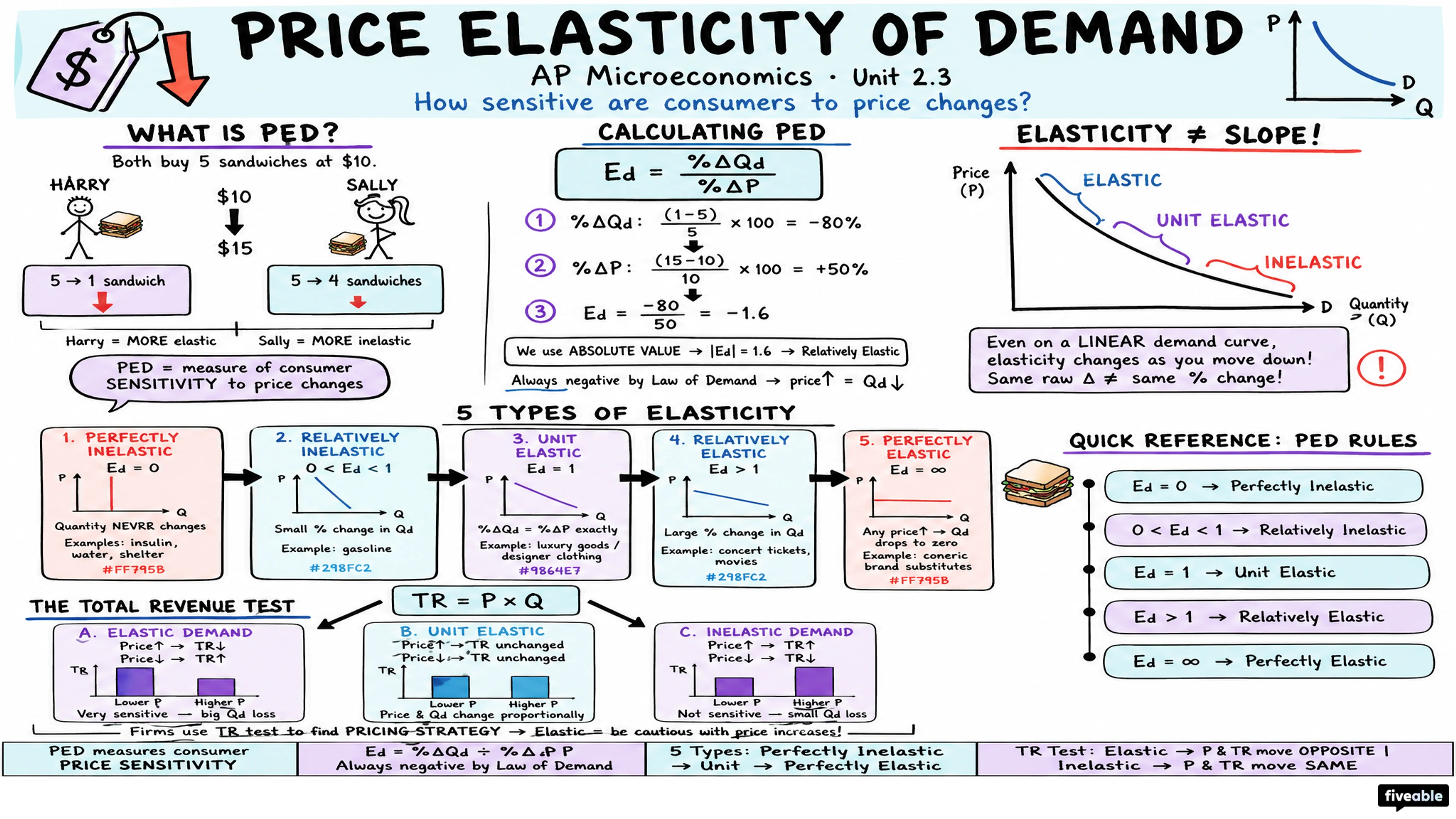 2.3 Price Elasticity of Demand - AP Microeconomics - Unit 2 visual cheatsheet