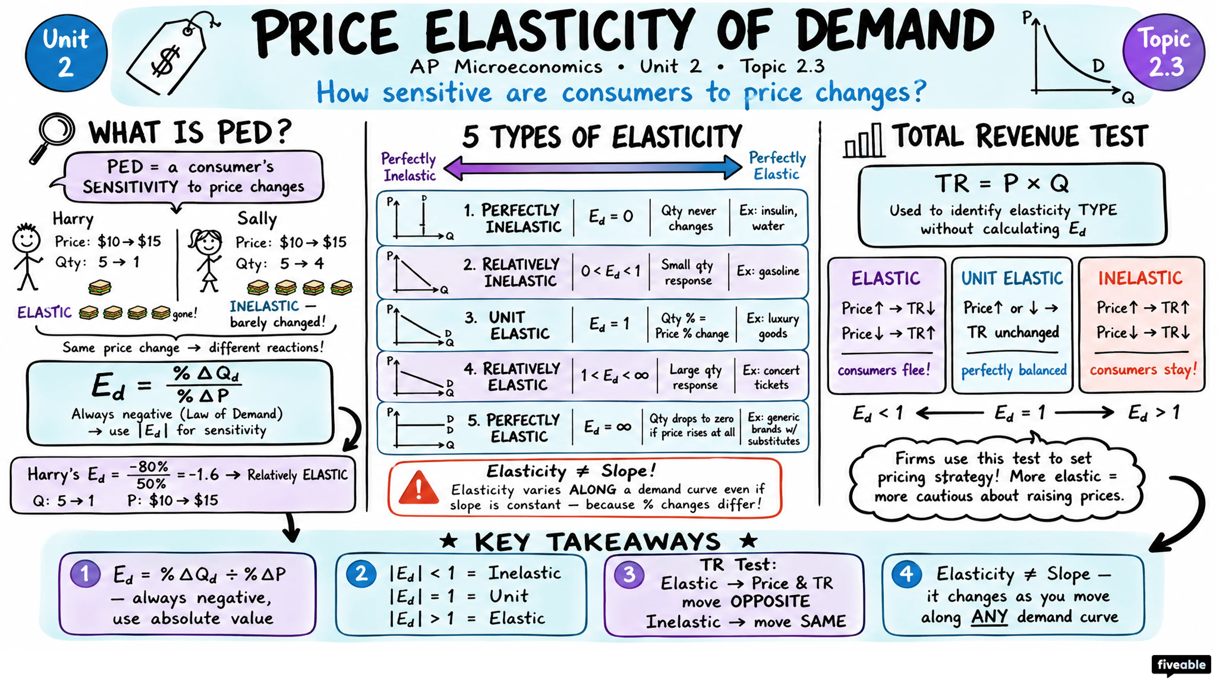 2.3 Price Elasticity of Demand - AP Microeconomics - Unit 2 visual cheatsheet