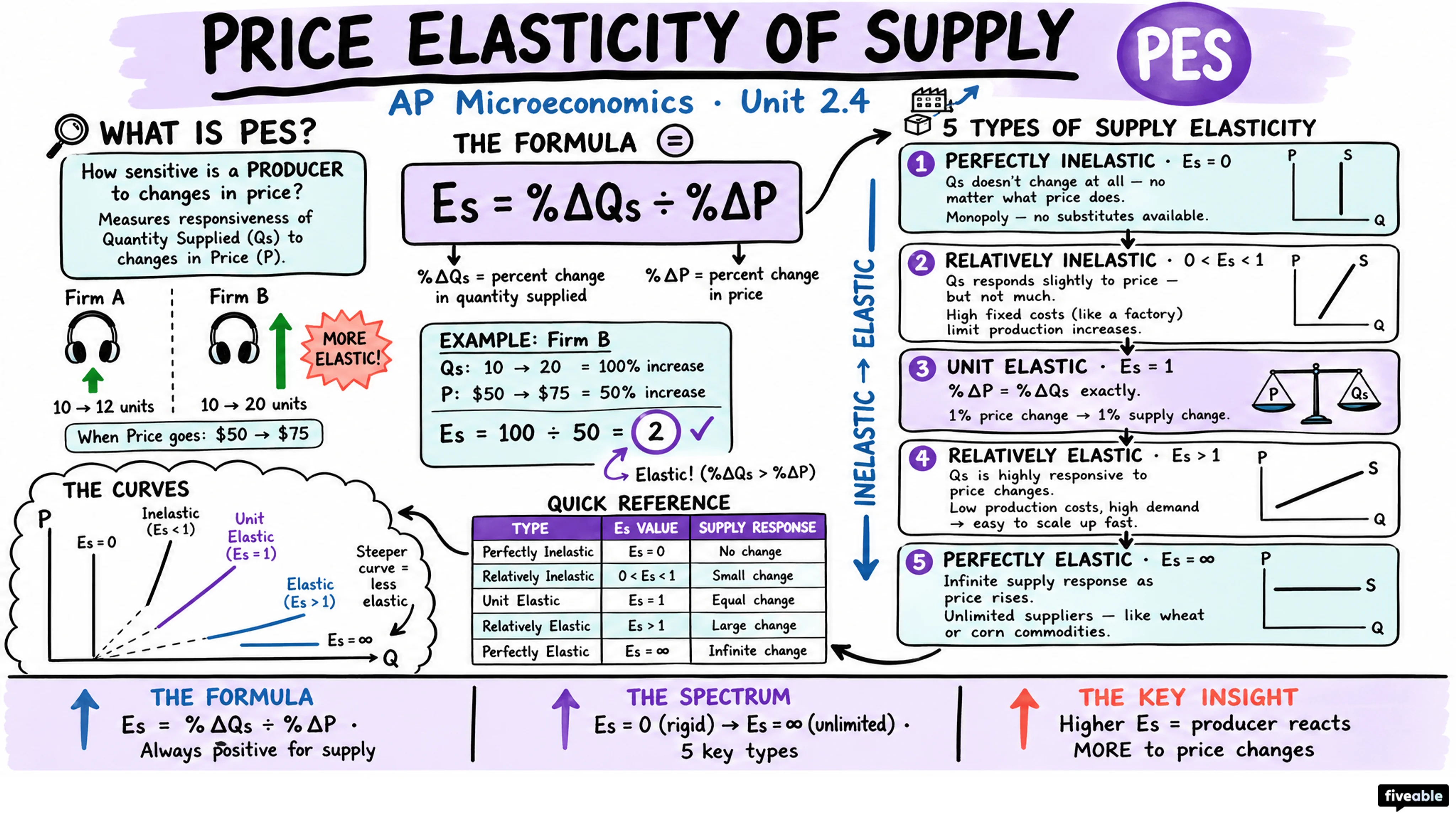 2.4 Price Elasticity of Supply - AP Microeconomics - Unit 2 visual cheatsheet