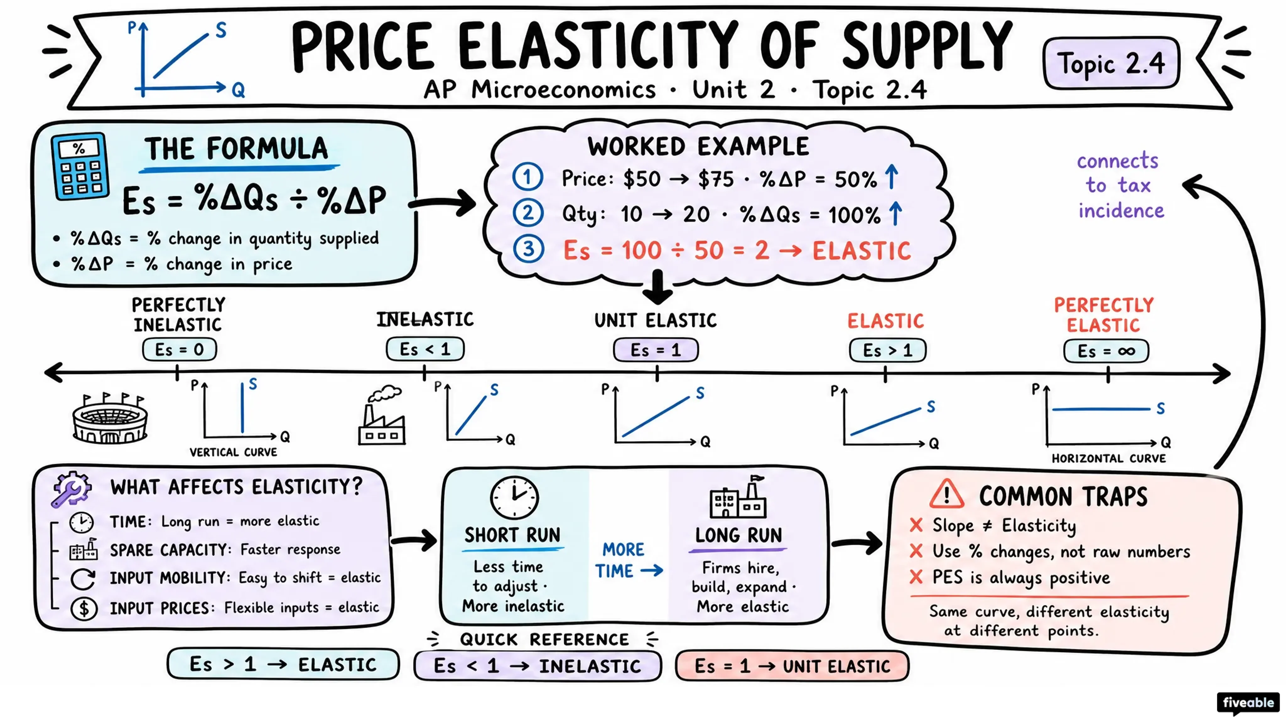 2.4 Price Elasticity of Supply - AP Microeconomics - Unit 2 visual cheatsheet