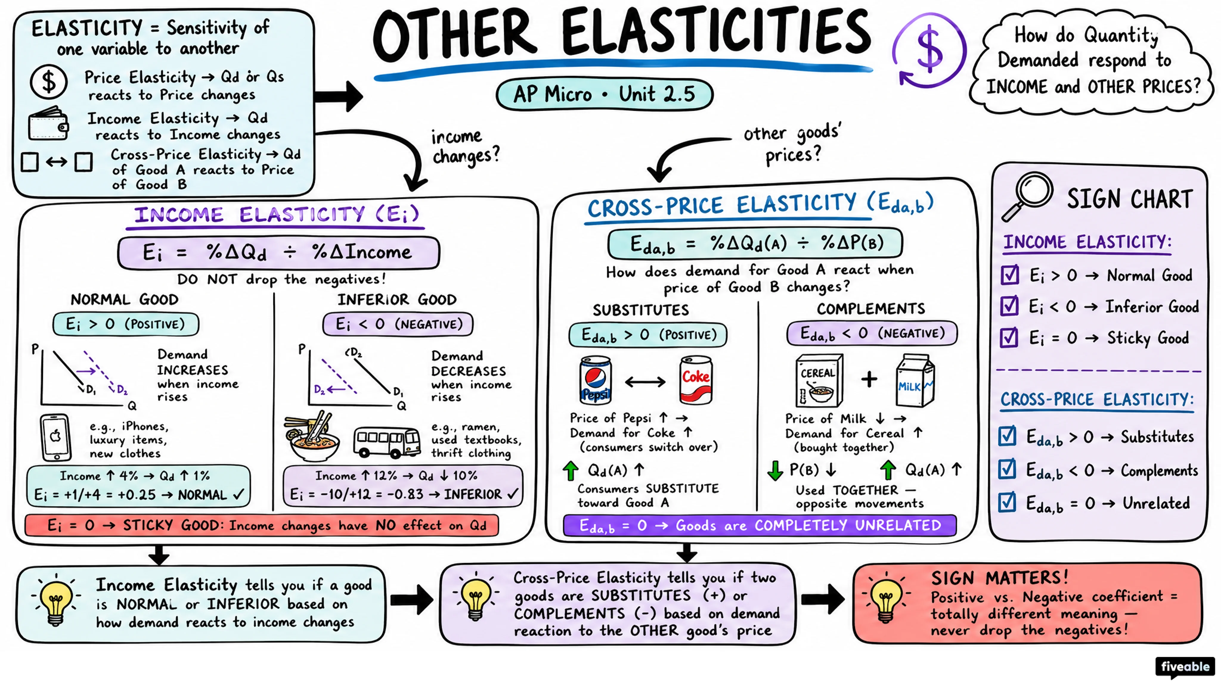 2.5 Other Elasticities - AP Microeconomics - Unit 2 visual cheatsheet