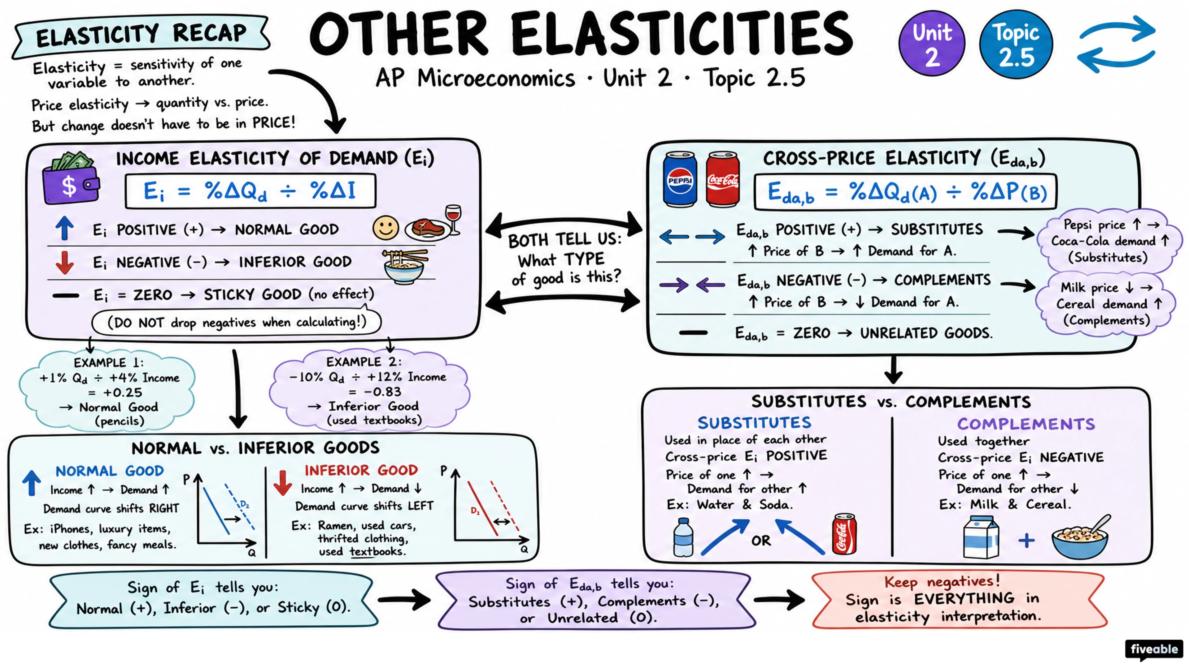2.5 Other Elasticities - AP Microeconomics - Unit 2 visual cheatsheet