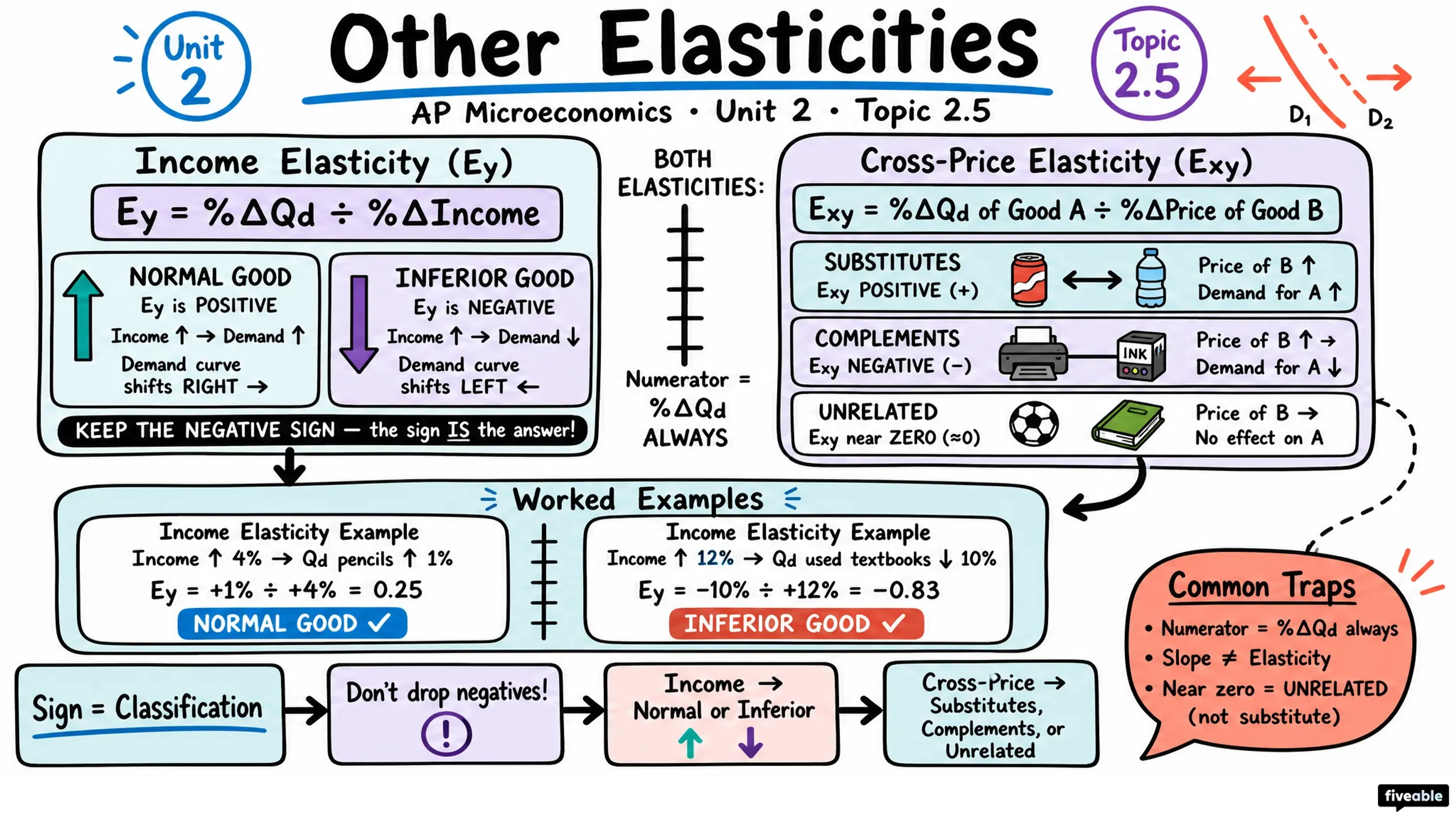 2.5 Other Elasticities - AP Microeconomics - Unit 2 visual cheatsheet