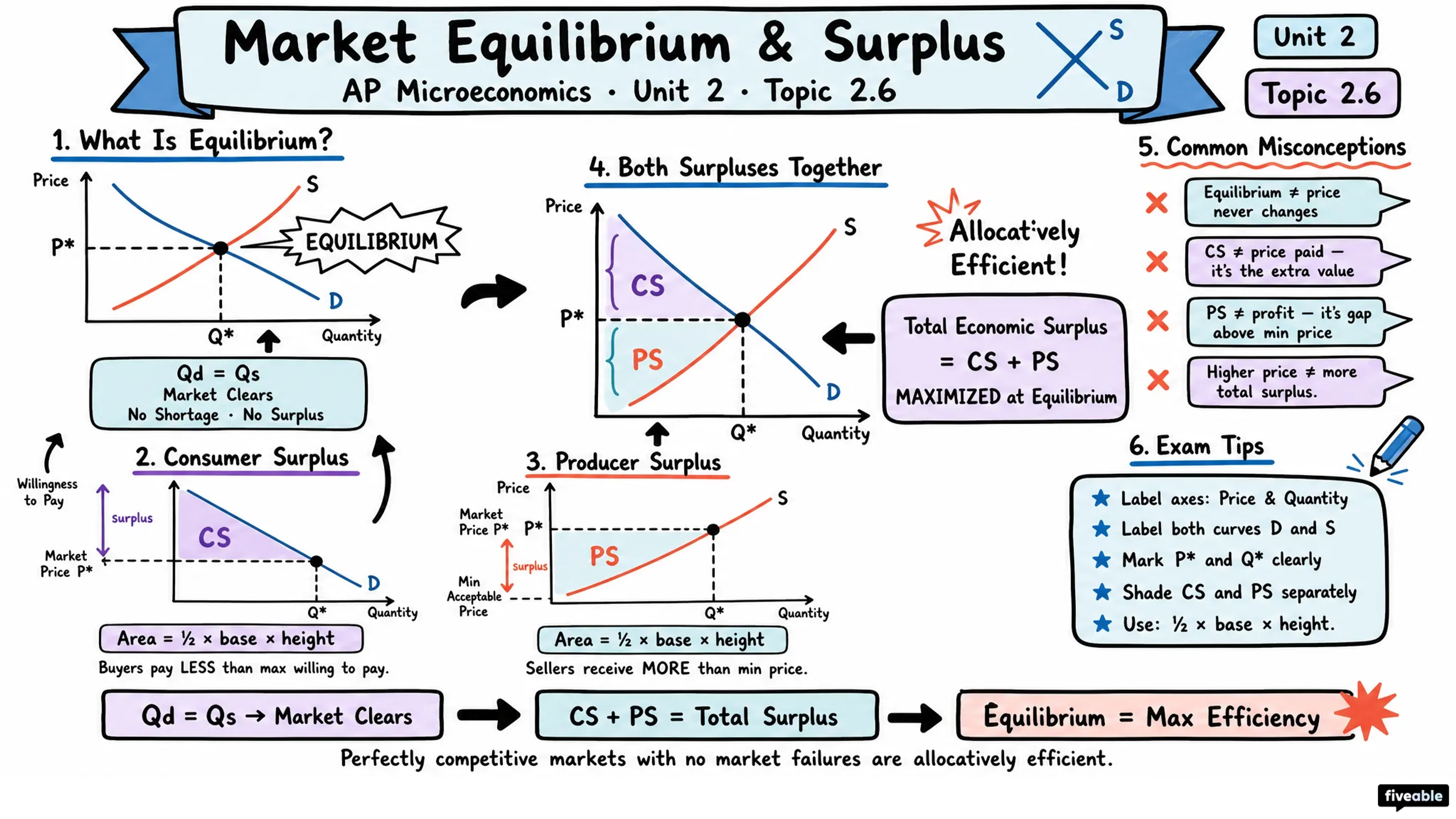 2.6 Market Equilibrium and Consumer and Producer Surplus - AP Microeconomics - Unit 2 visual cheatsheet