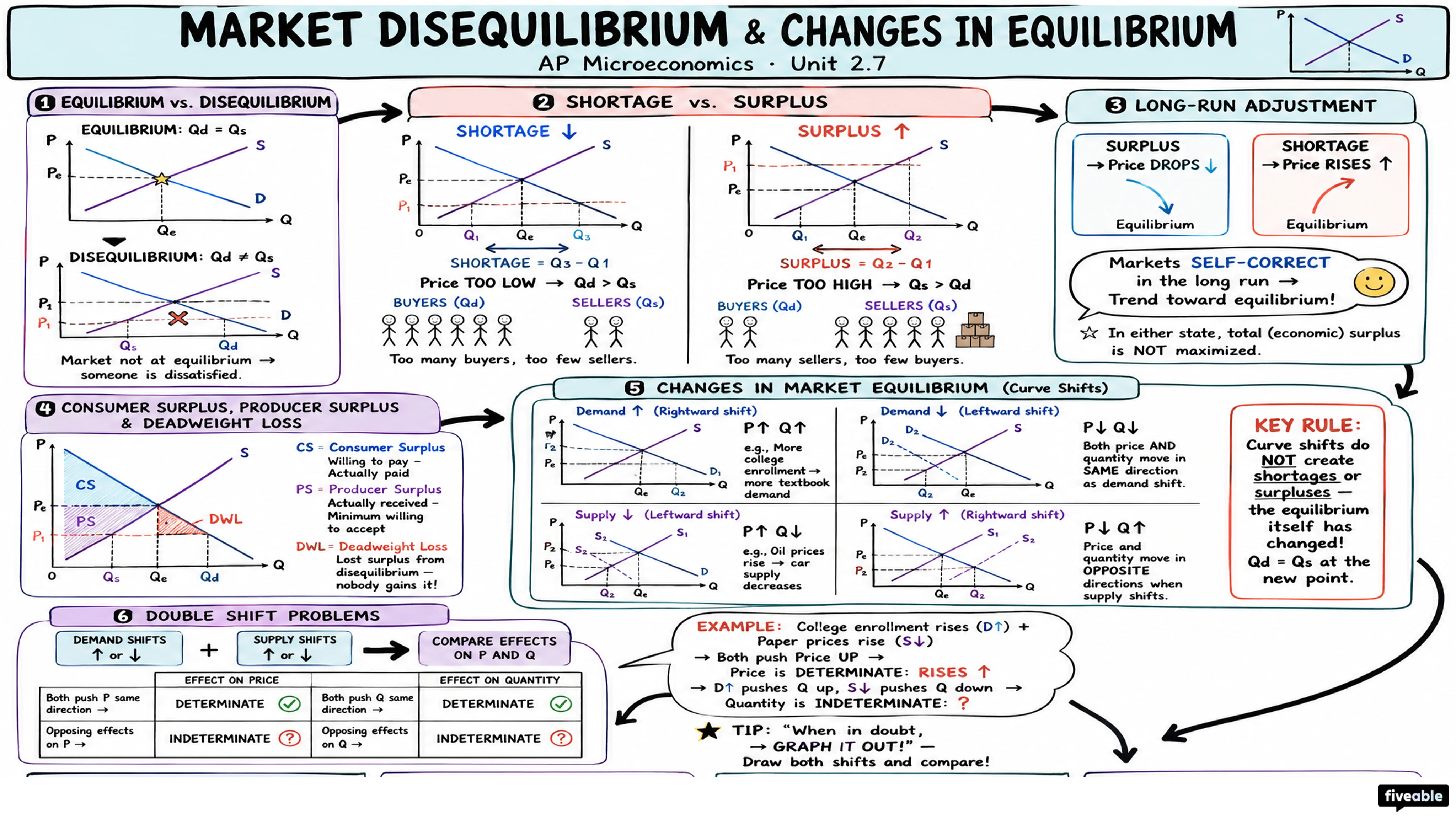 2.7 Market Disequilibrium and Changes in Equilibrium - AP Microeconomics - Unit 2 visual cheatsheet