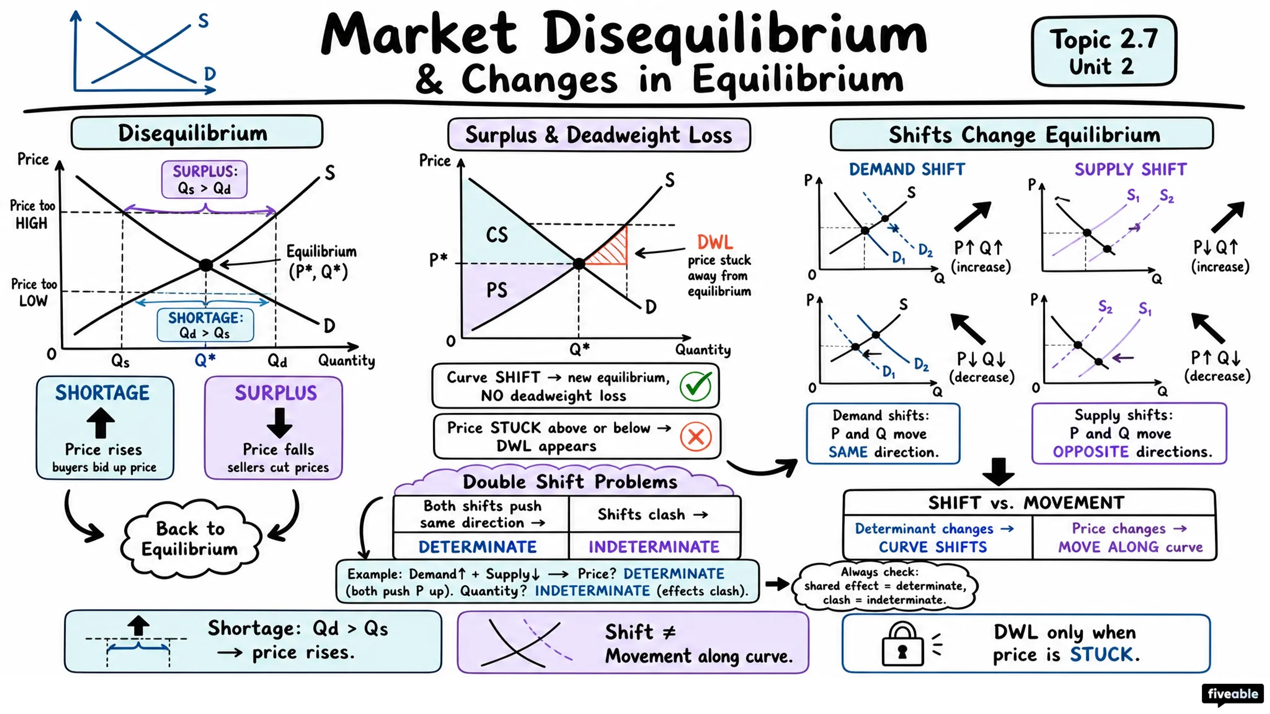 2.7 Market Disequilibrium and Changes in Equilibrium - AP Microeconomics - Unit 2 visual cheatsheet
