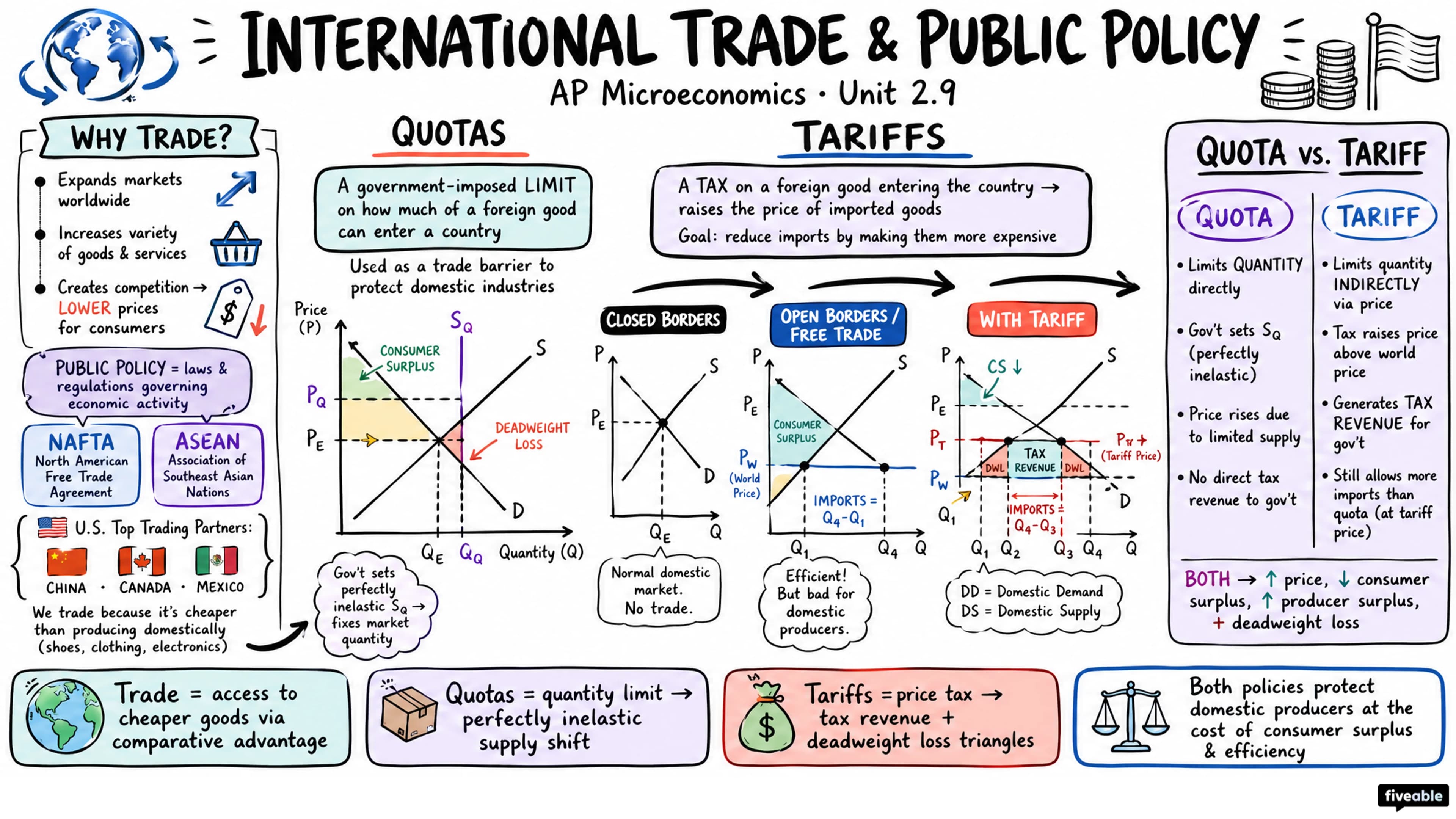 2.9 International Trade and Public Policy - AP Microeconomics - Unit 2 visual cheatsheet