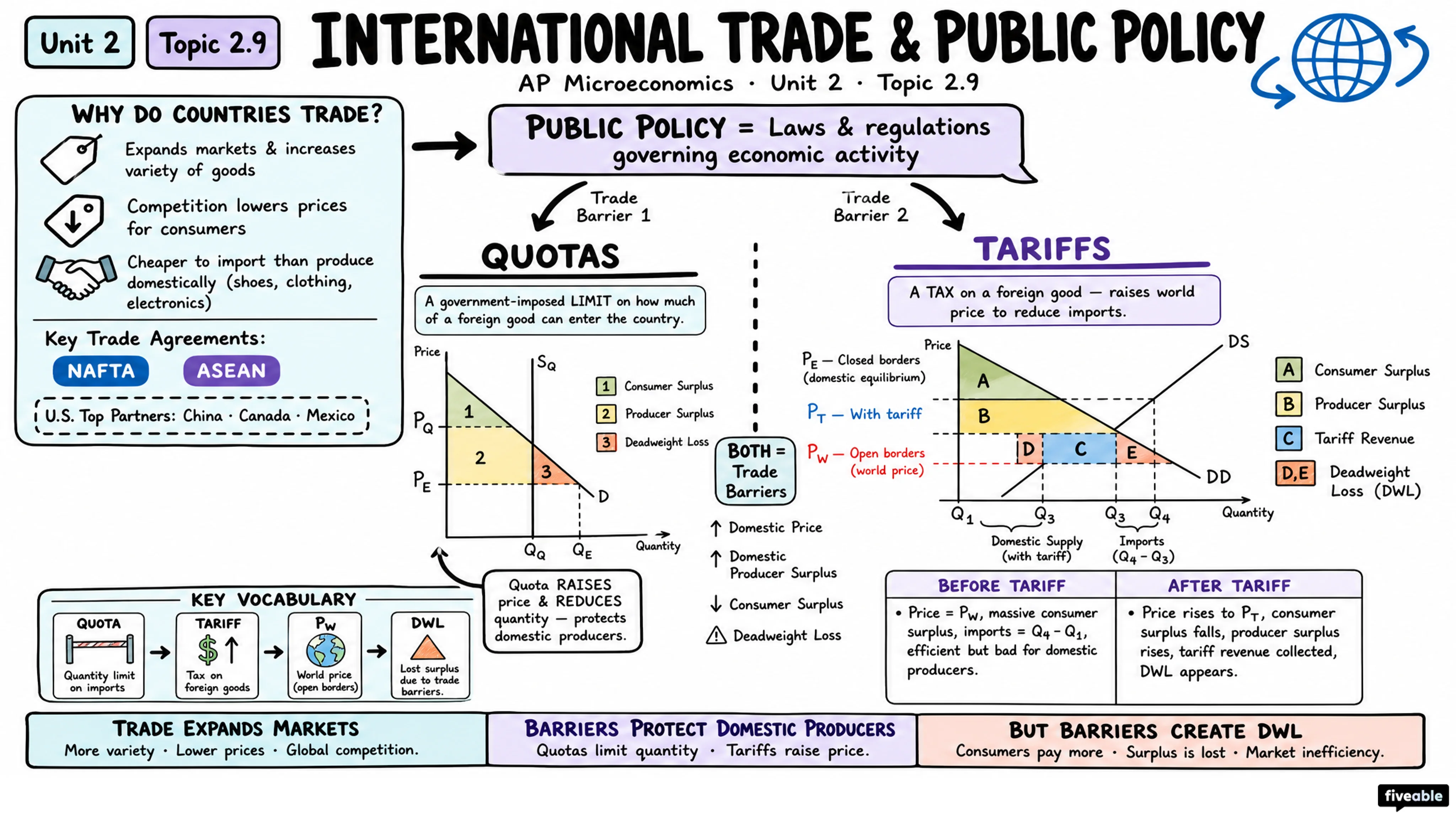 2.9 International Trade and Public Policy - AP Microeconomics - Unit 2 visual cheatsheet