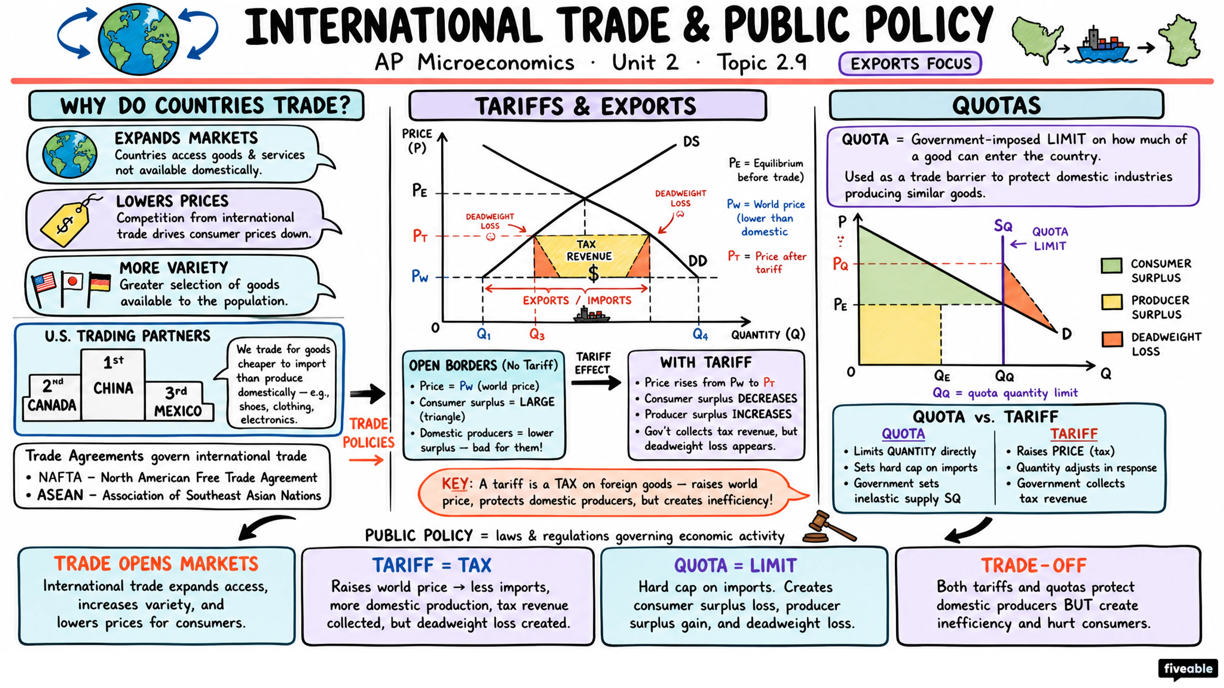 2.9 International Trade and Public Policy - AP Microeconomics - Unit 2 visual cheatsheet