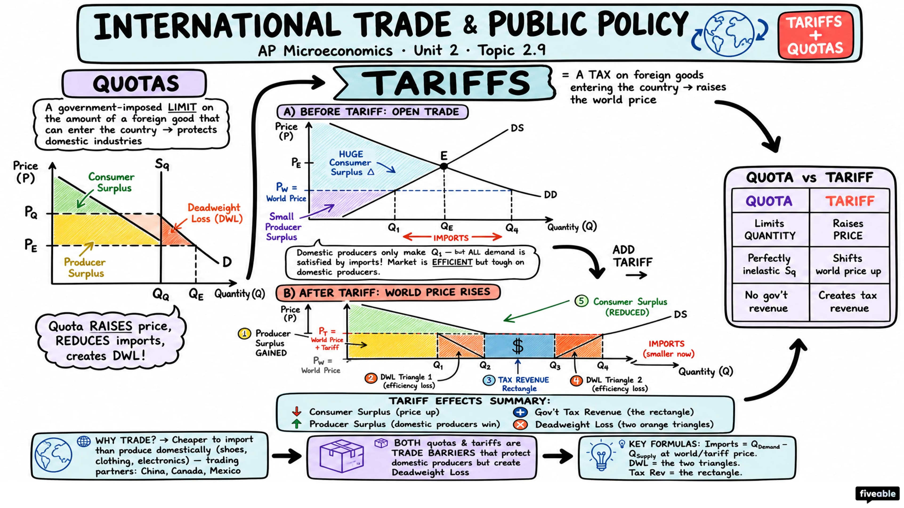 2.9 International Trade and Public Policy - AP Microeconomics - Unit 2 visual cheatsheet