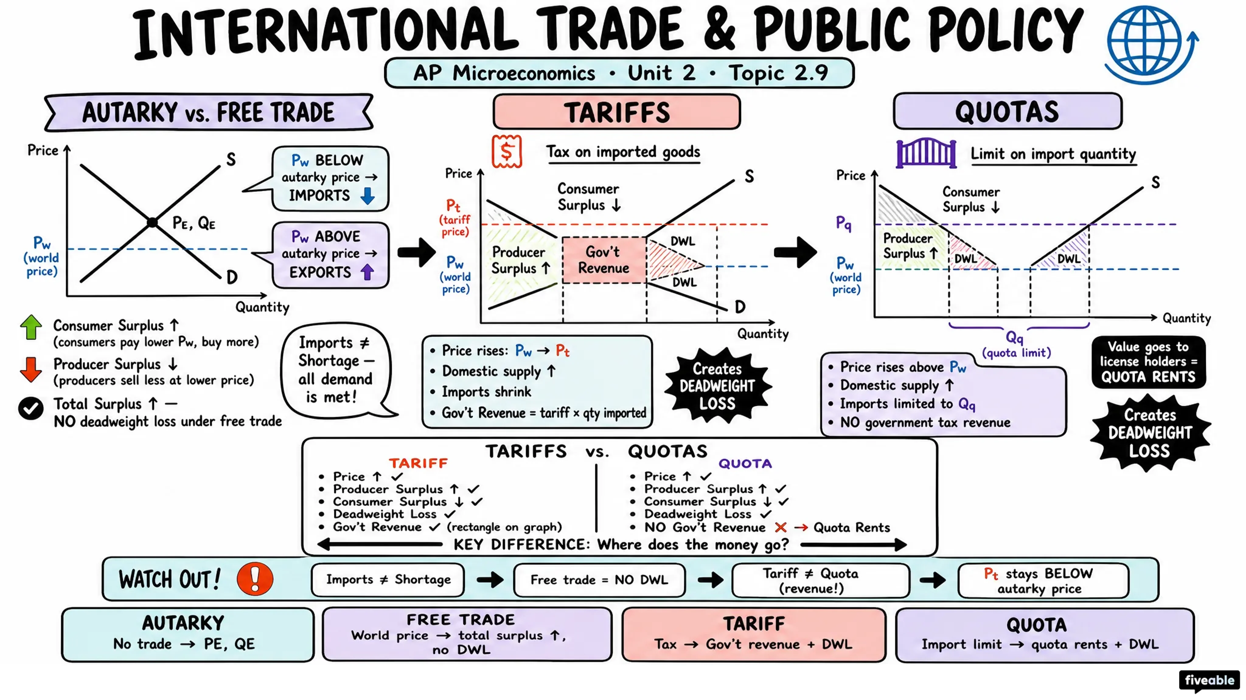 2.9 International Trade and Public Policy - AP Microeconomics - Unit 2 visual cheatsheet