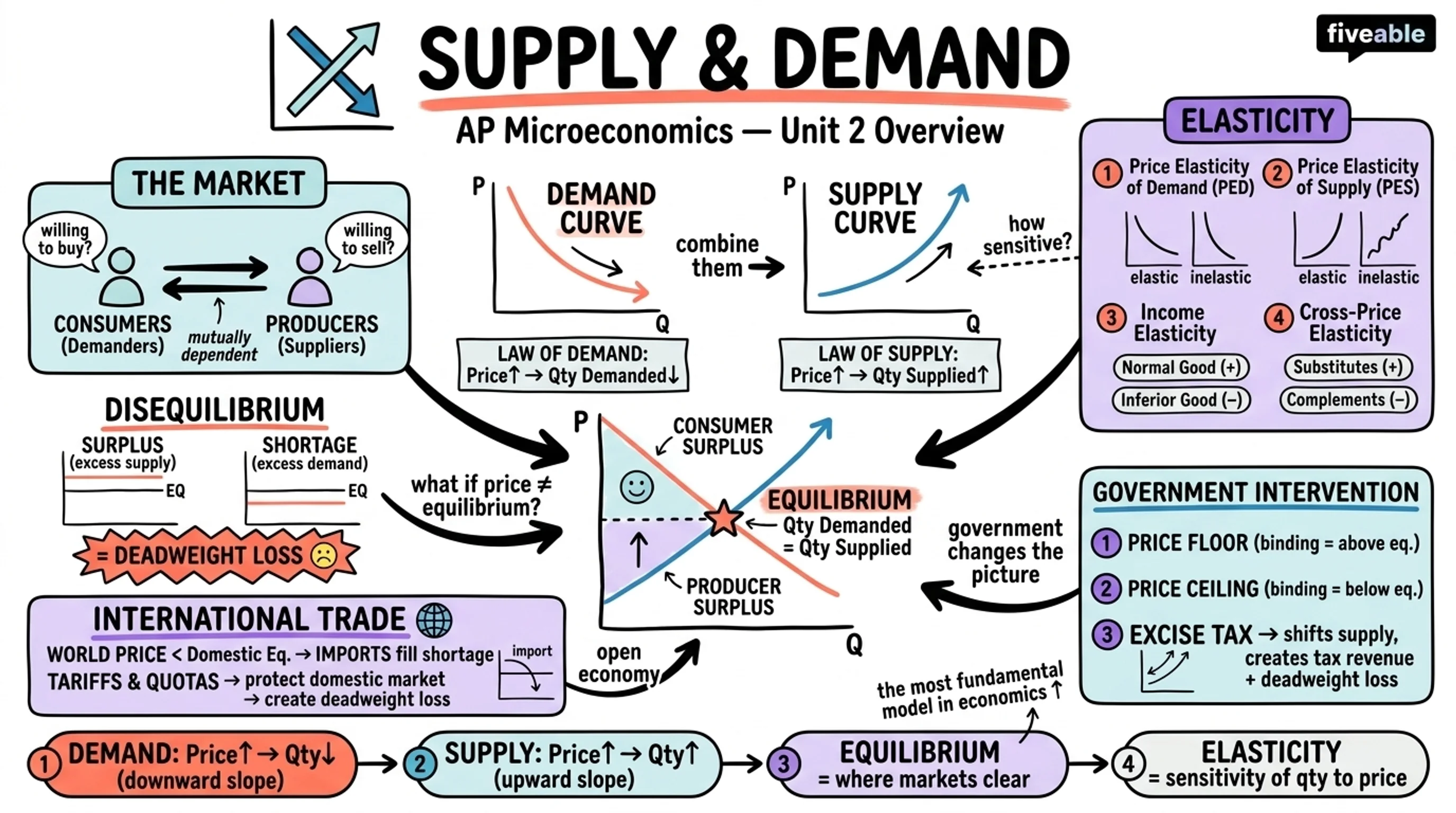 Unit 2 Overview: Supply and Demand - AP Microeconomics - Unit 2 visual cheatsheet