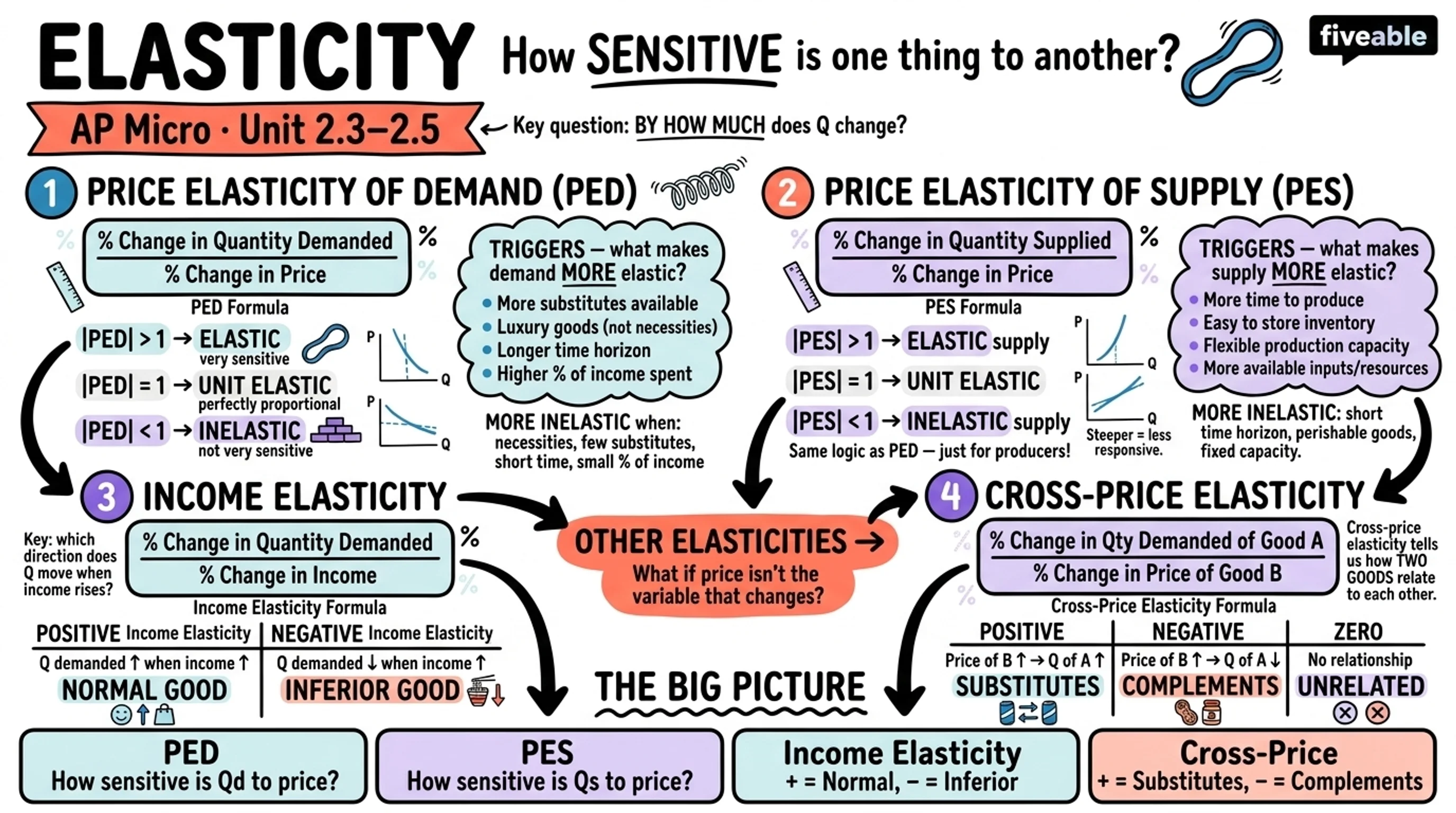 Unit 2 Overview: Supply and Demand - AP Microeconomics - Unit 2 visual cheatsheet