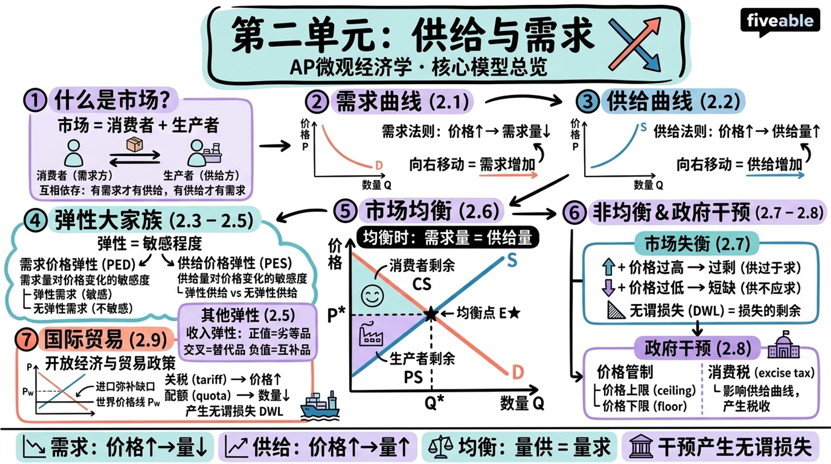 Unit 2 Overview: Supply and Demand - AP Microeconomics - Unit 2 visual cheatsheet