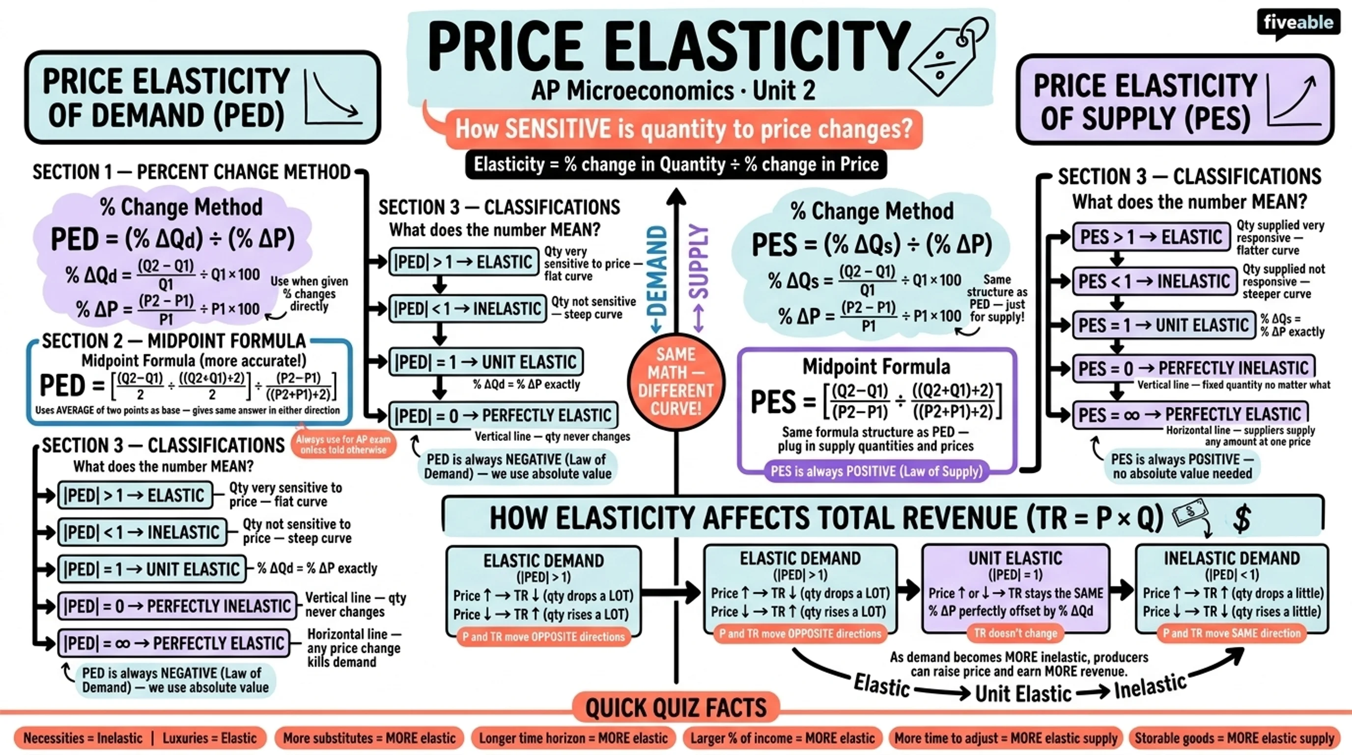 Unit 2 Overview: Supply and Demand - AP Microeconomics - Unit 2 visual cheatsheet