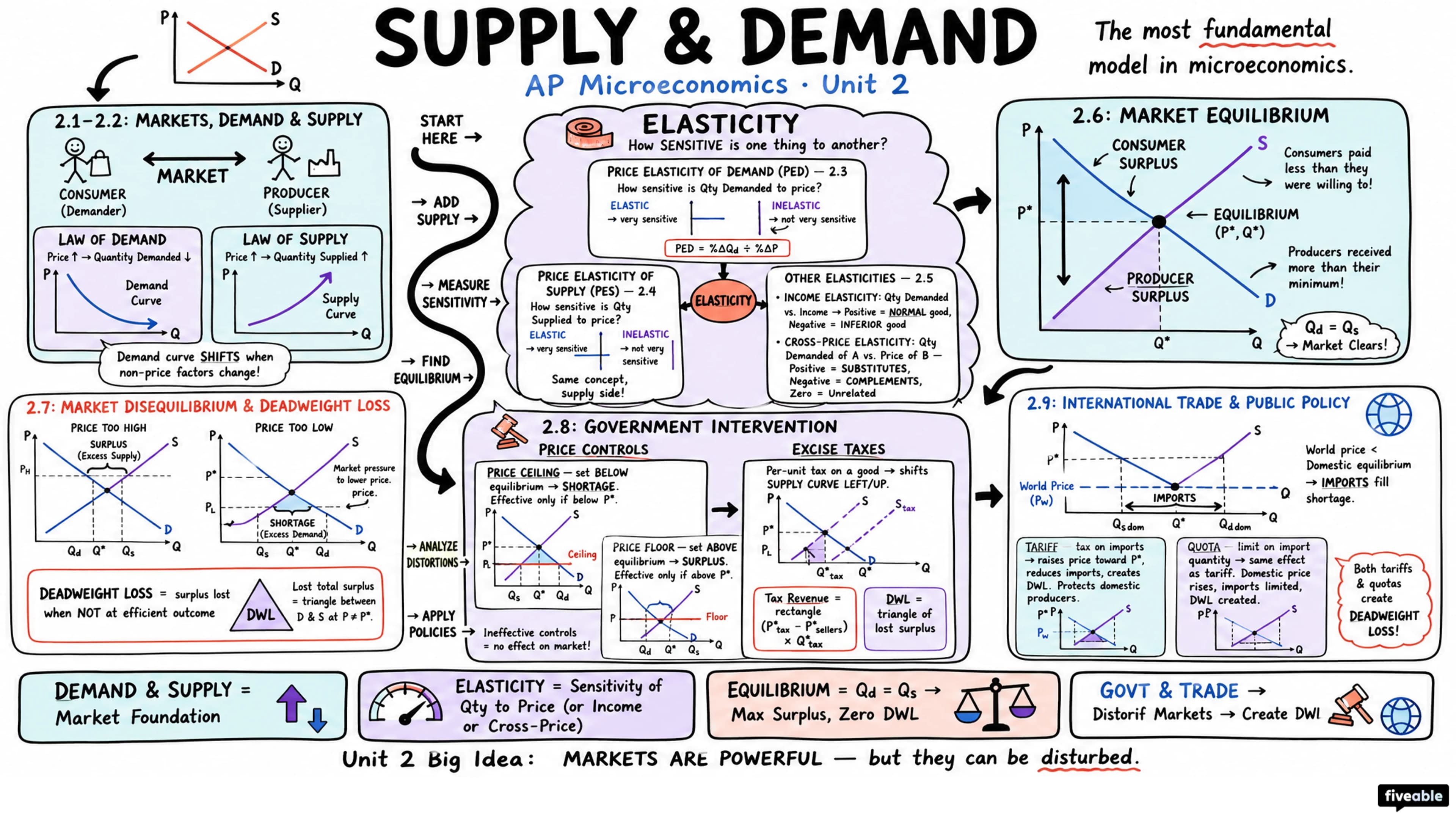Unit 2 Overview: Supply and Demand - AP Microeconomics - Unit 2 visual cheatsheet