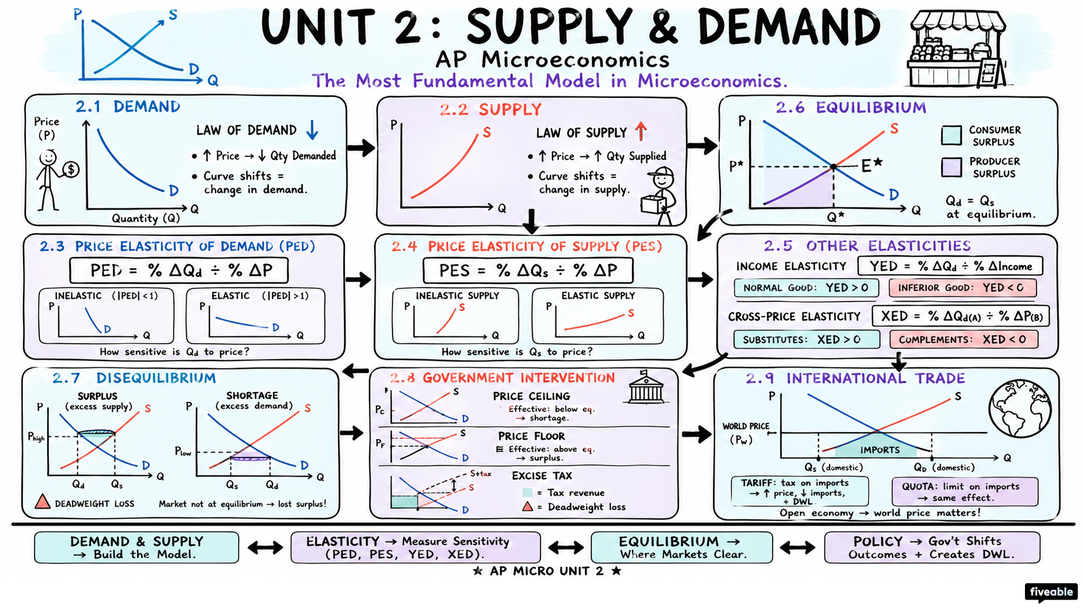 Unit 2 Overview: Supply and Demand - AP Microeconomics - Unit 2 visual cheatsheet