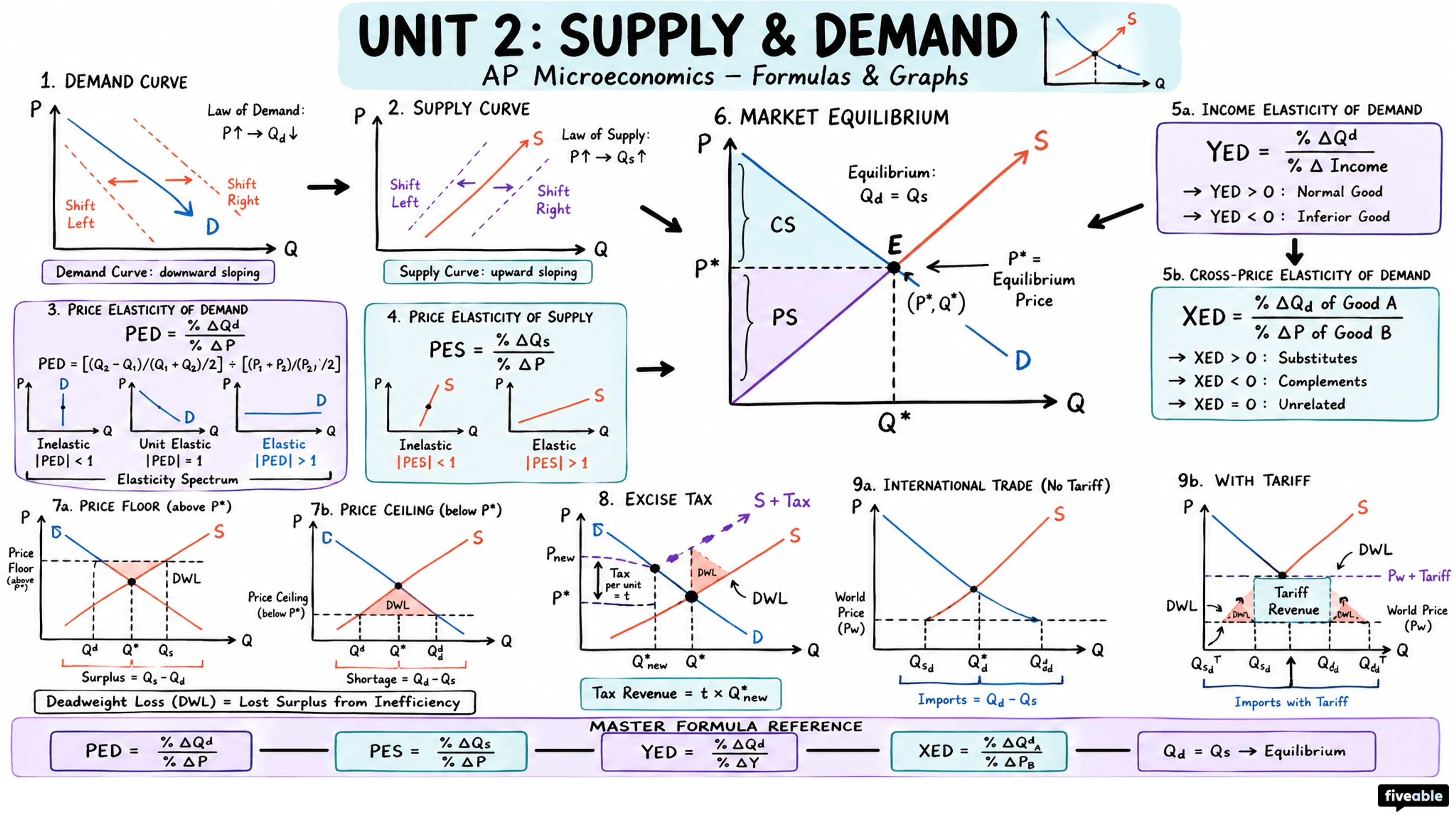 Unit 2 Overview: Supply and Demand - AP Microeconomics - Unit 2 visual cheatsheet