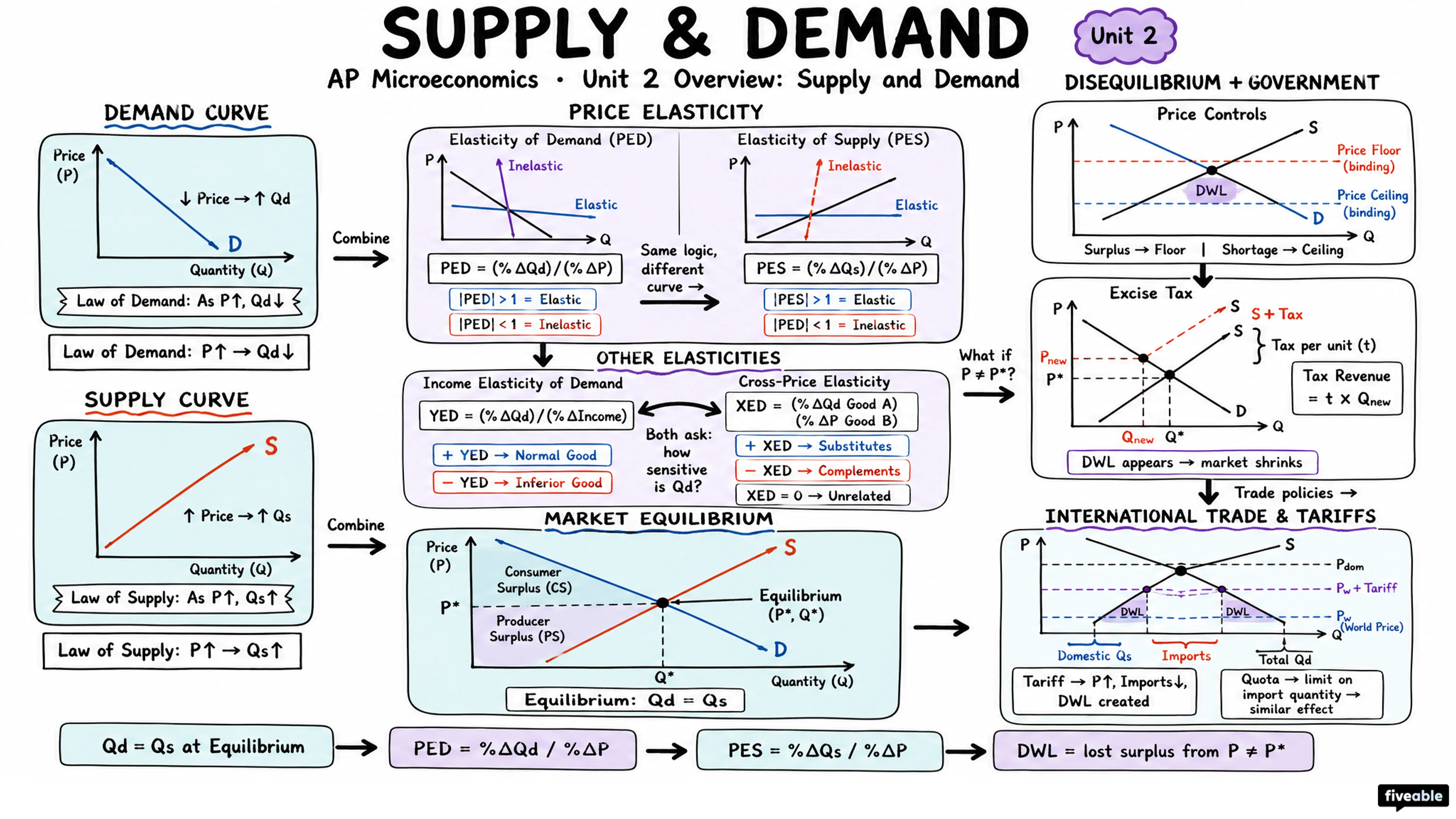 Unit 2 Overview: Supply and Demand - AP Microeconomics - Unit 2 visual cheatsheet