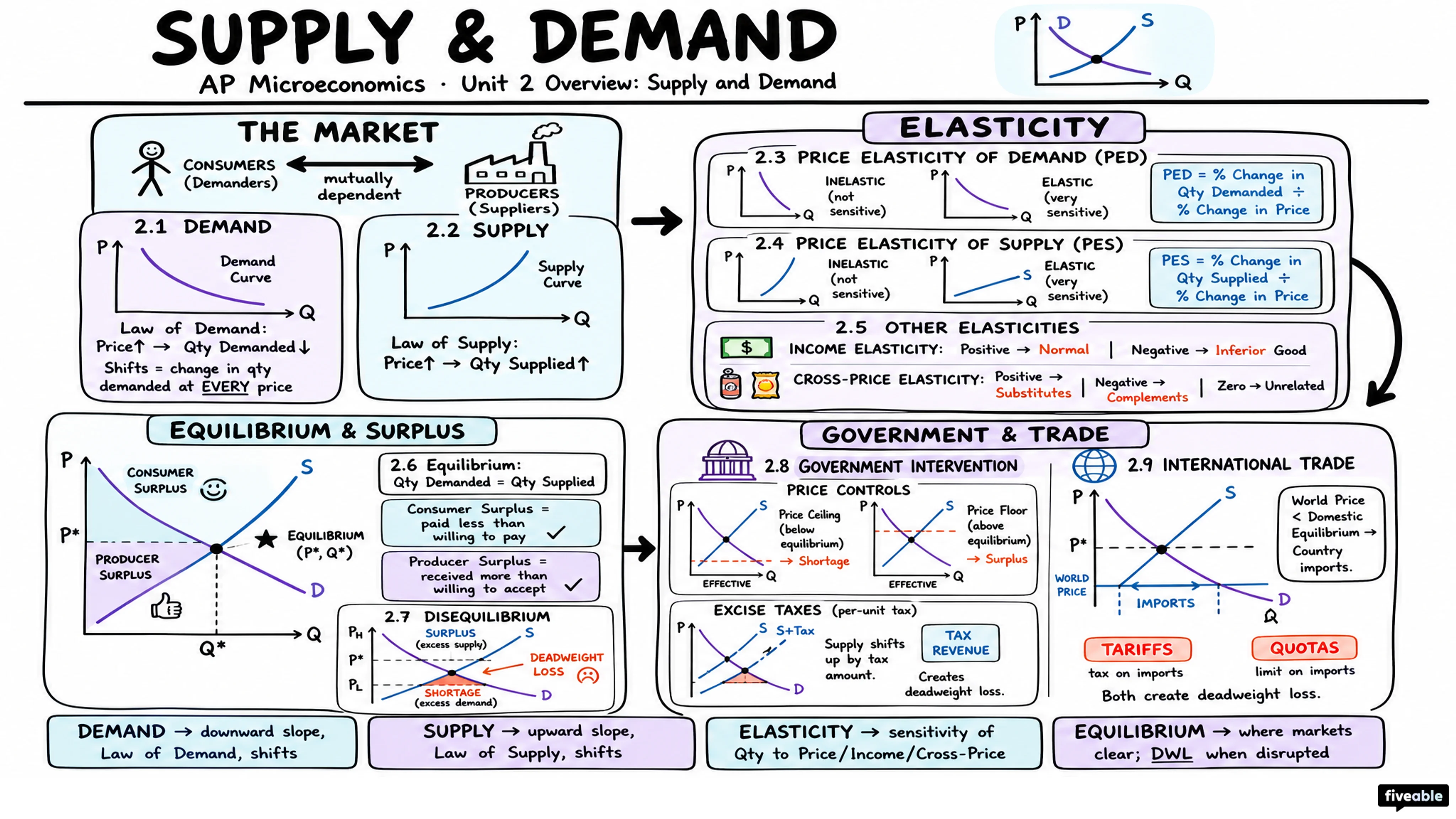 Unit 2 Overview: Supply and Demand - AP Microeconomics - Unit 2 visual cheatsheet