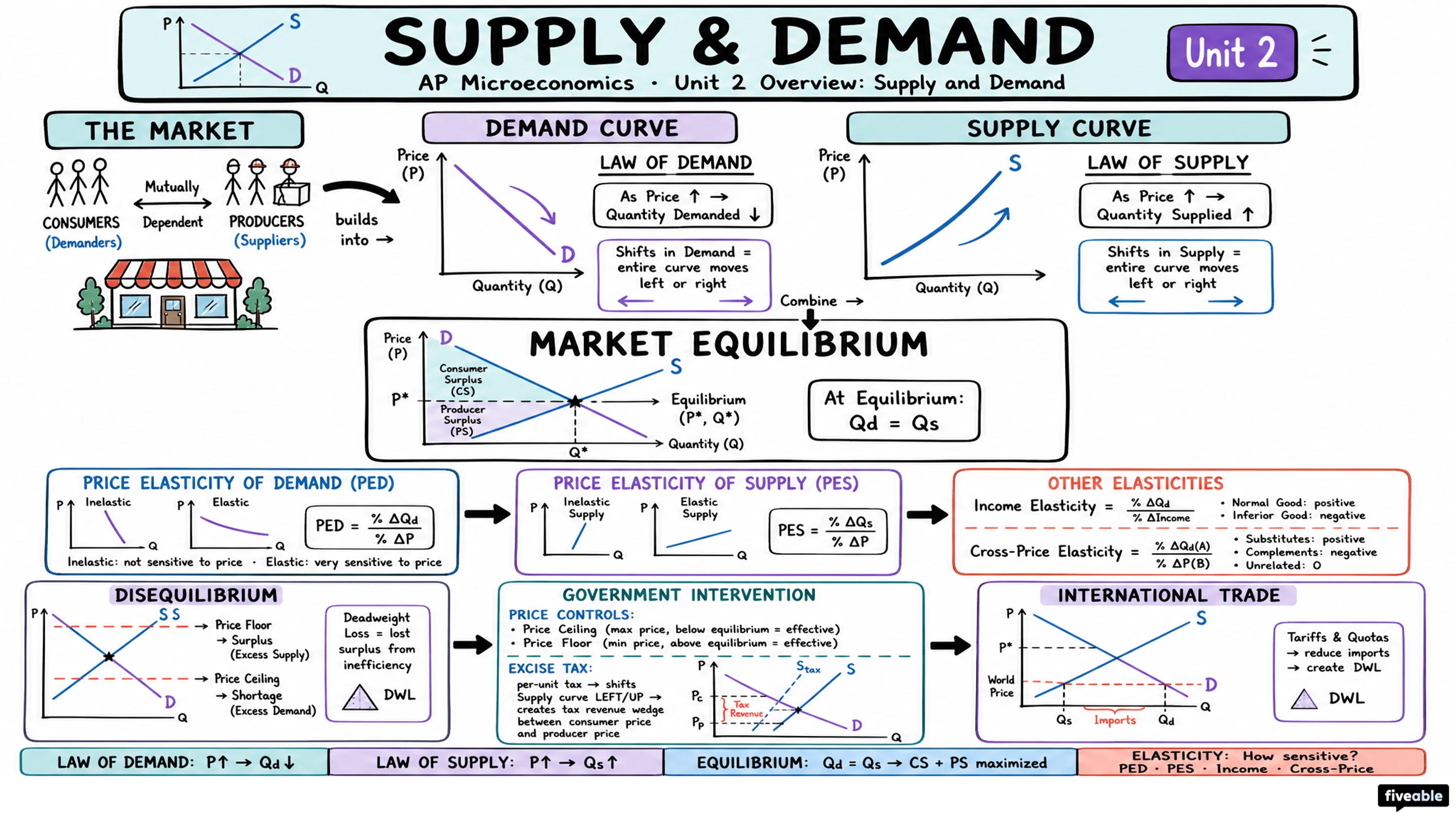 Unit 2 Overview: Supply and Demand - AP Microeconomics - Unit 2 visual cheatsheet