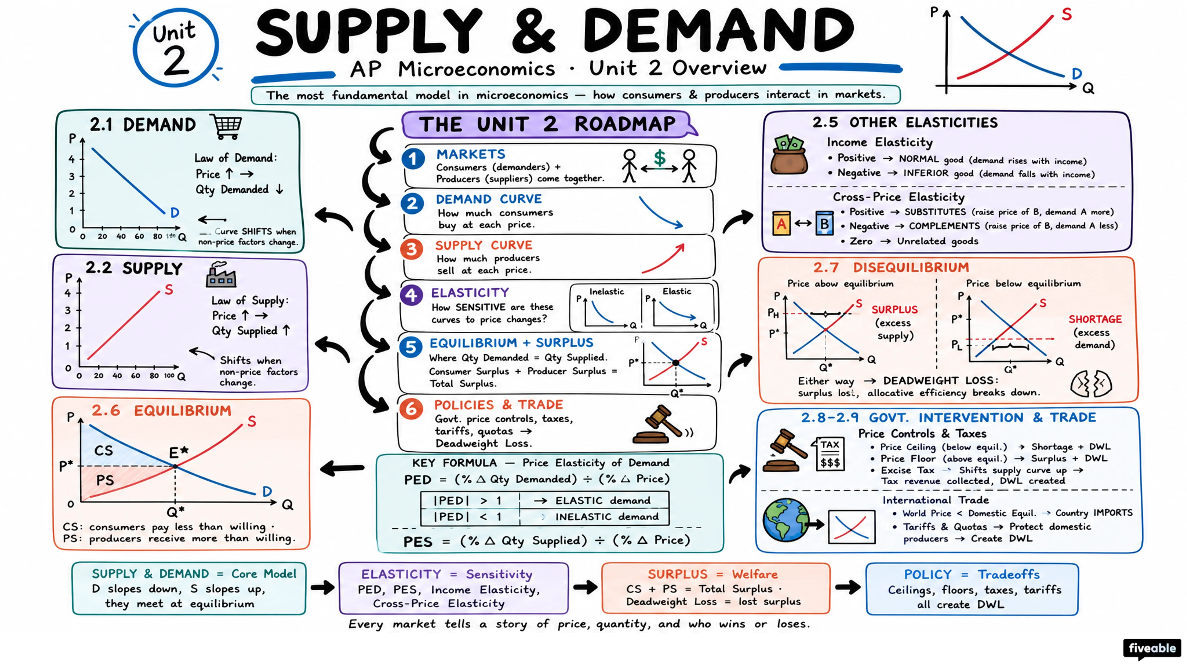 Unit 2 Overview: Supply and Demand - AP Microeconomics - Unit 2 visual cheatsheet
