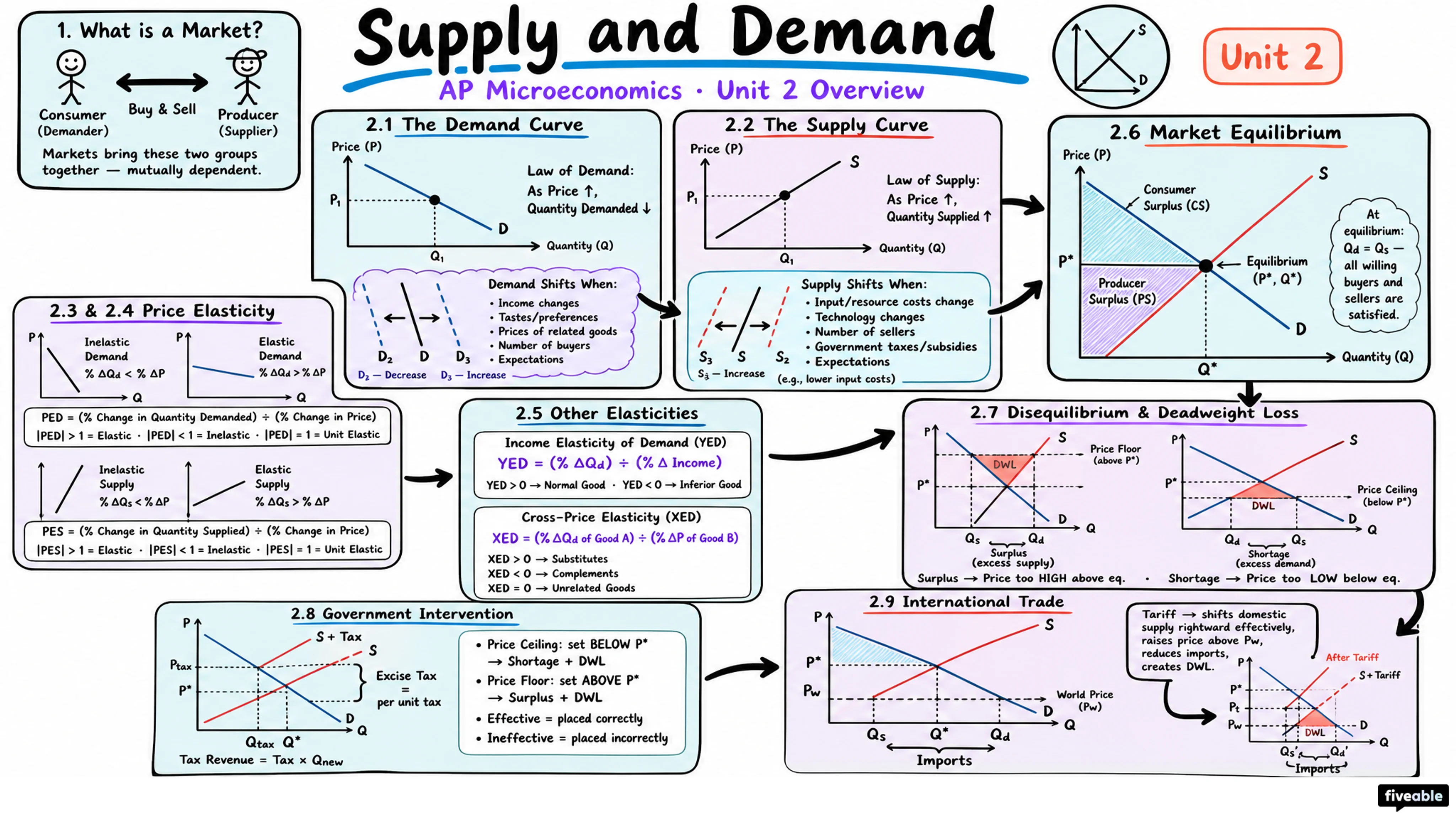Unit 2 Overview: Supply and Demand - AP Microeconomics - Unit 2 visual cheatsheet