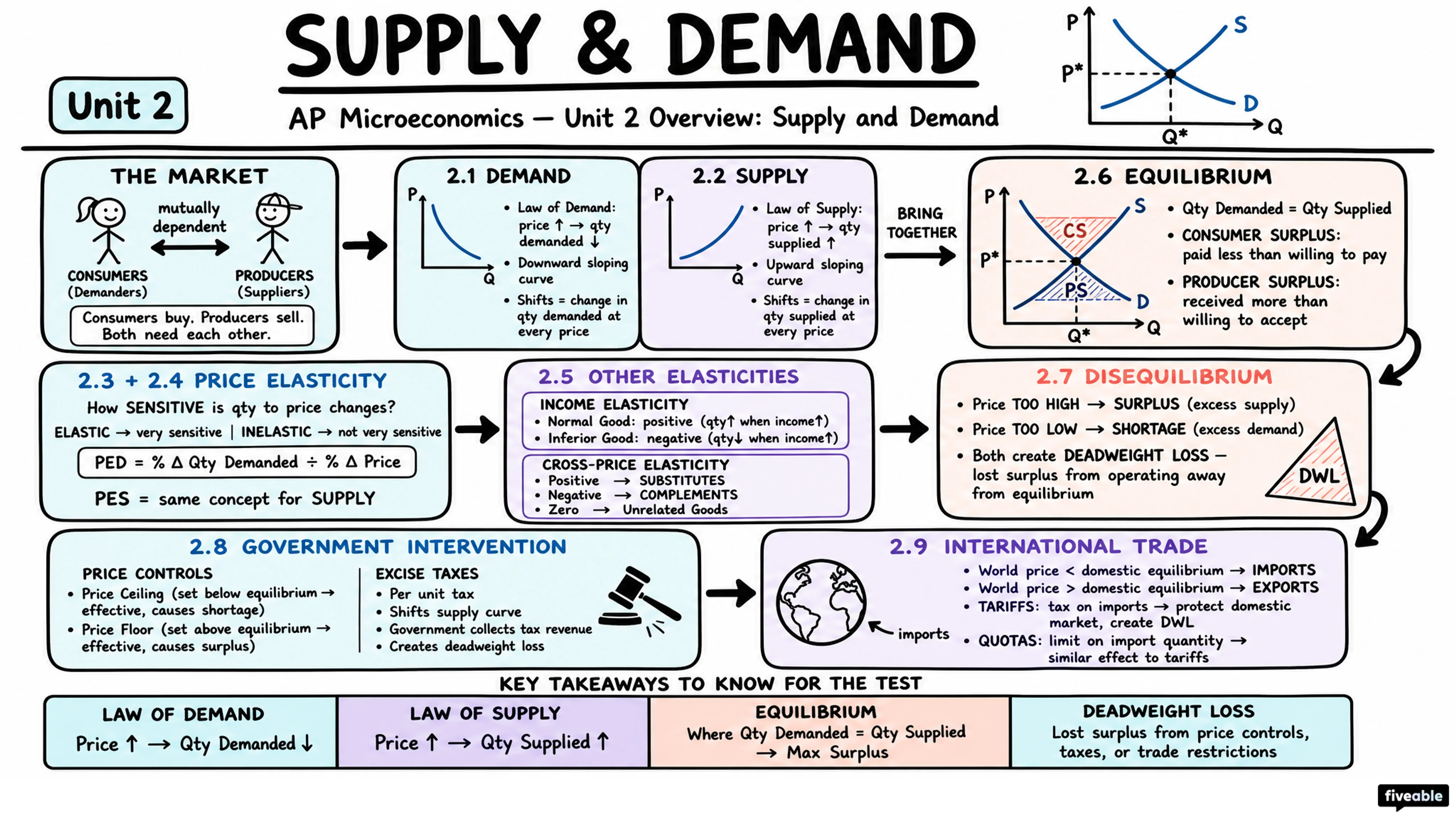 Unit 2 Overview: Supply and Demand - AP Microeconomics - Unit 2 visual cheatsheet