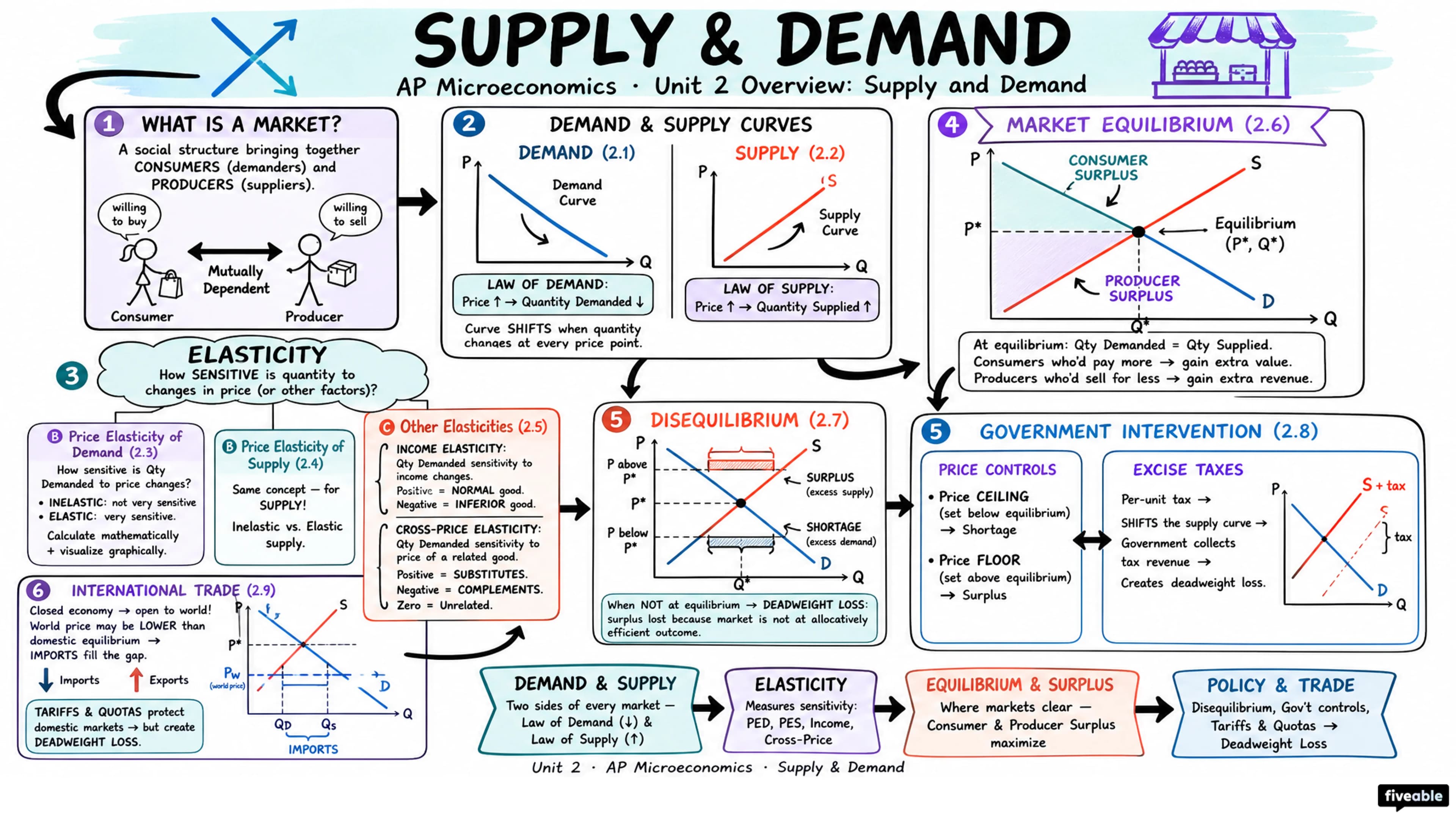 Unit 2 Overview: Supply and Demand - AP Microeconomics - Unit 2 visual cheatsheet