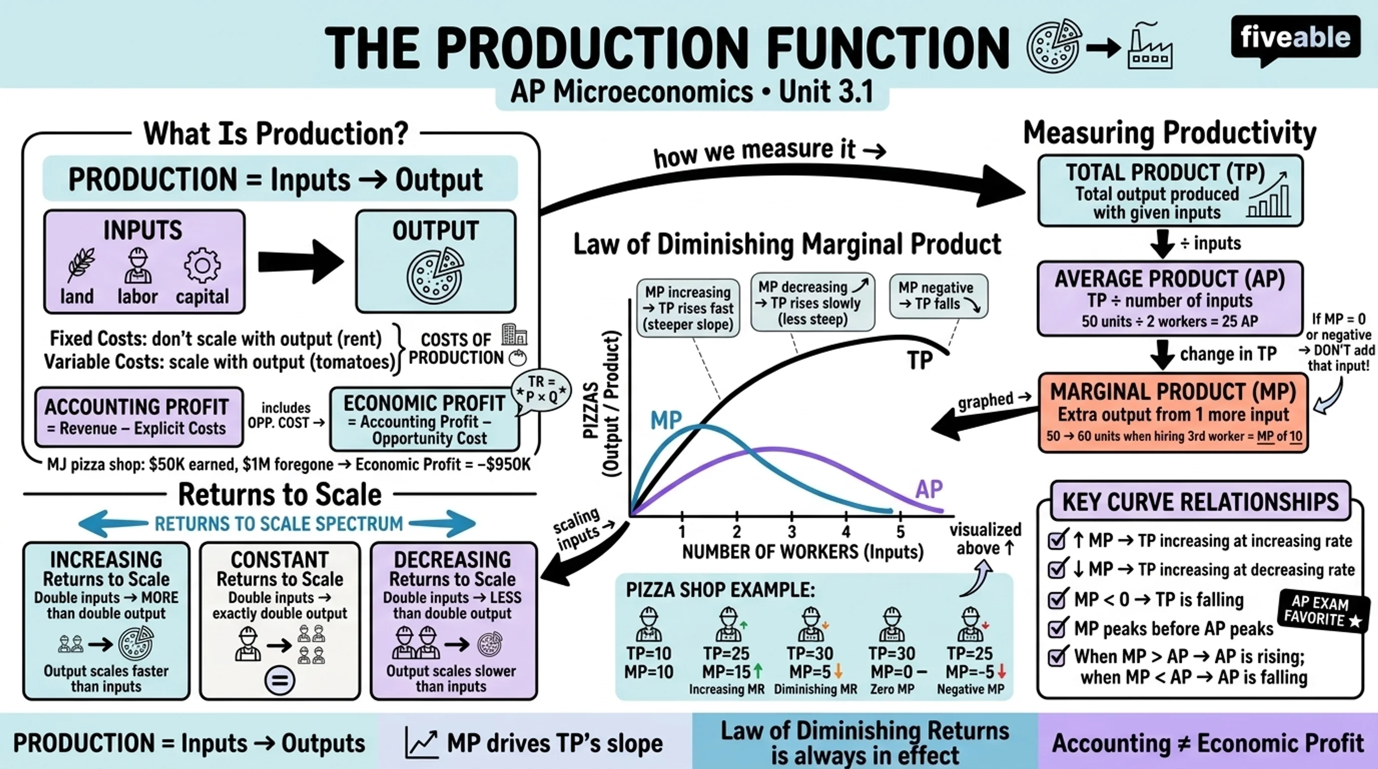 3.1 The Production Function - AP Microeconomics - Unit 3 visual cheatsheet