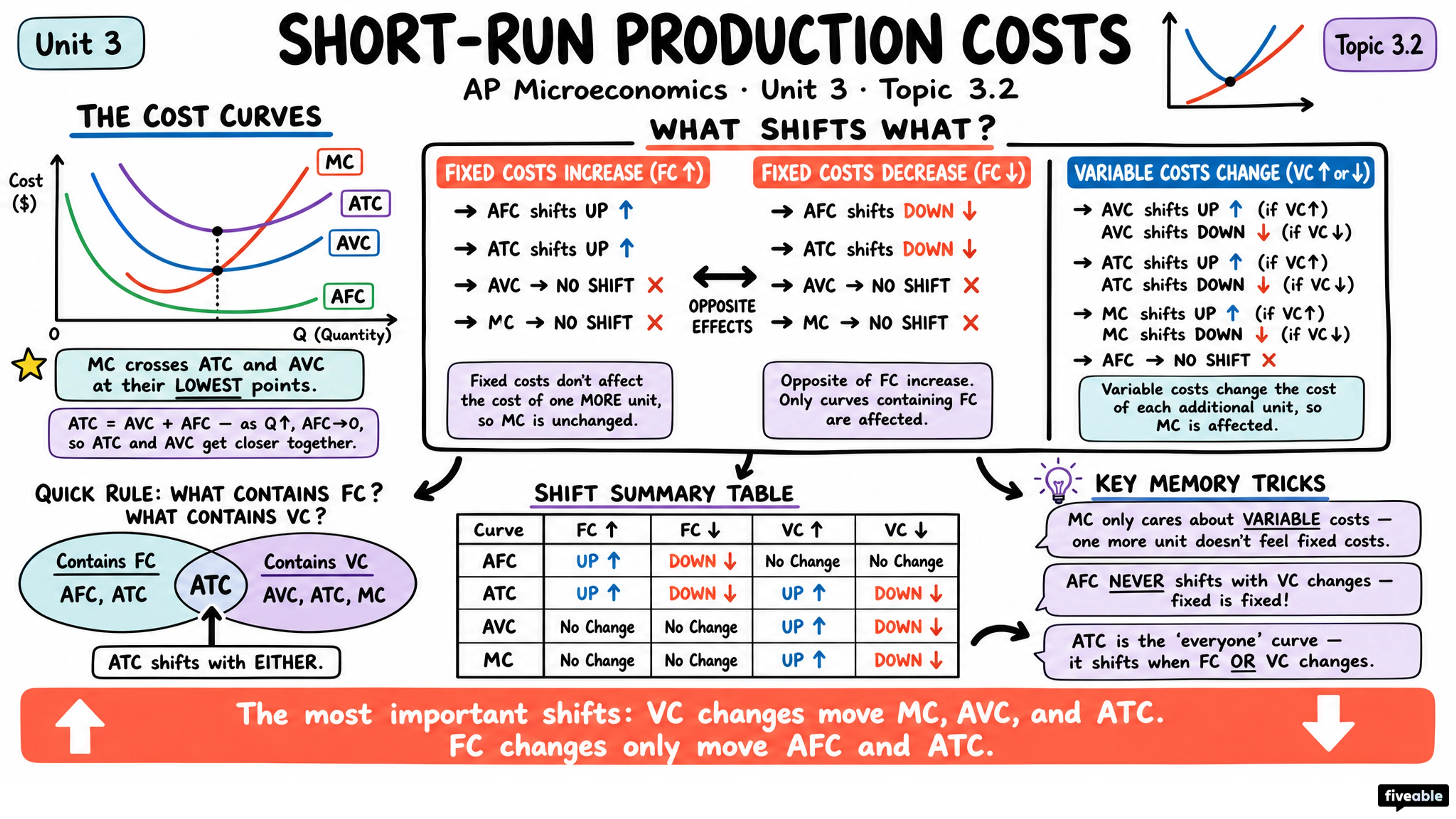 3.2 Short-Run Production Costs - AP Microeconomics - Unit 3 visual cheatsheet