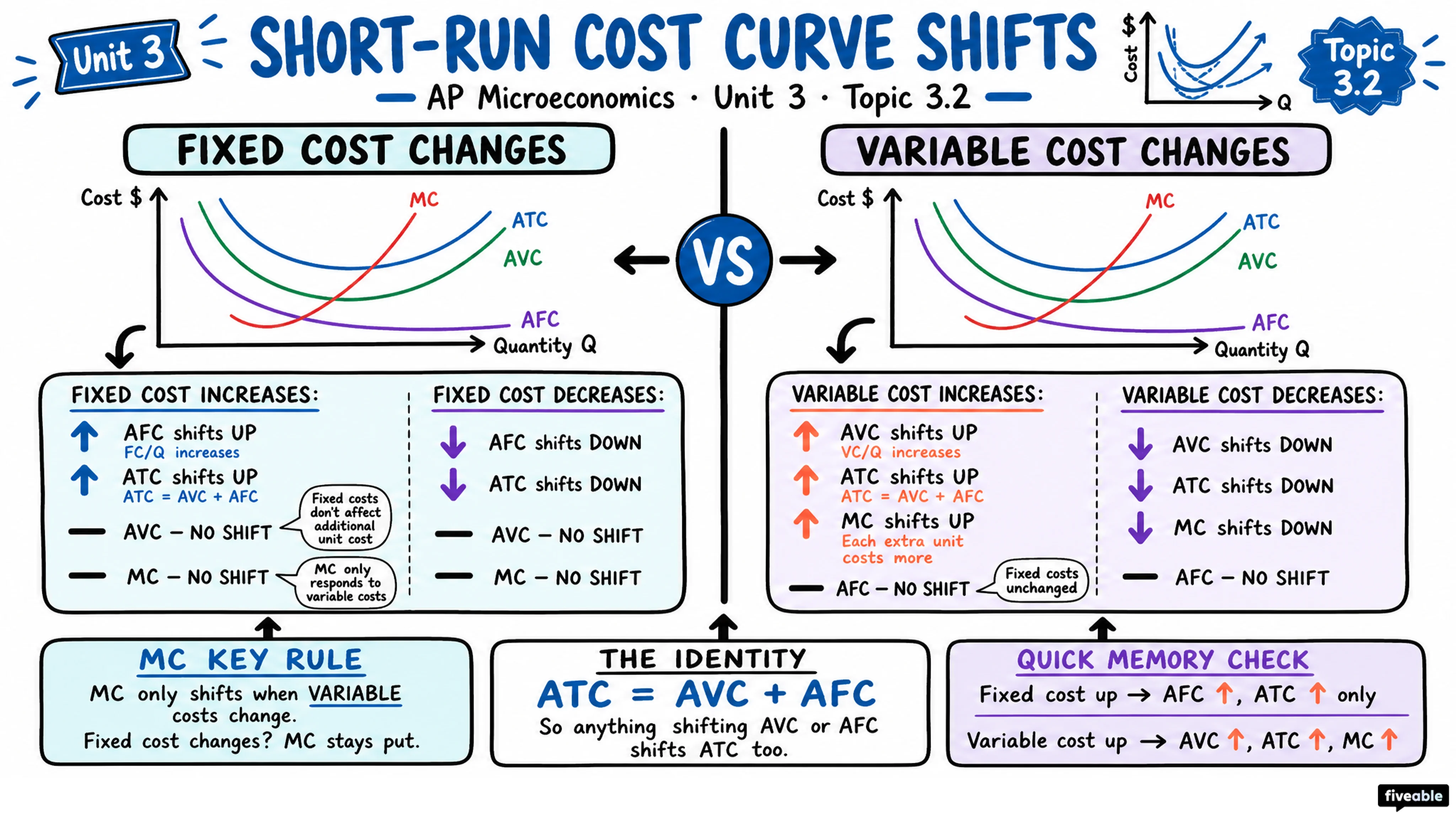 3.2 Short-Run Production Costs - AP Microeconomics - Unit 3 visual cheatsheet