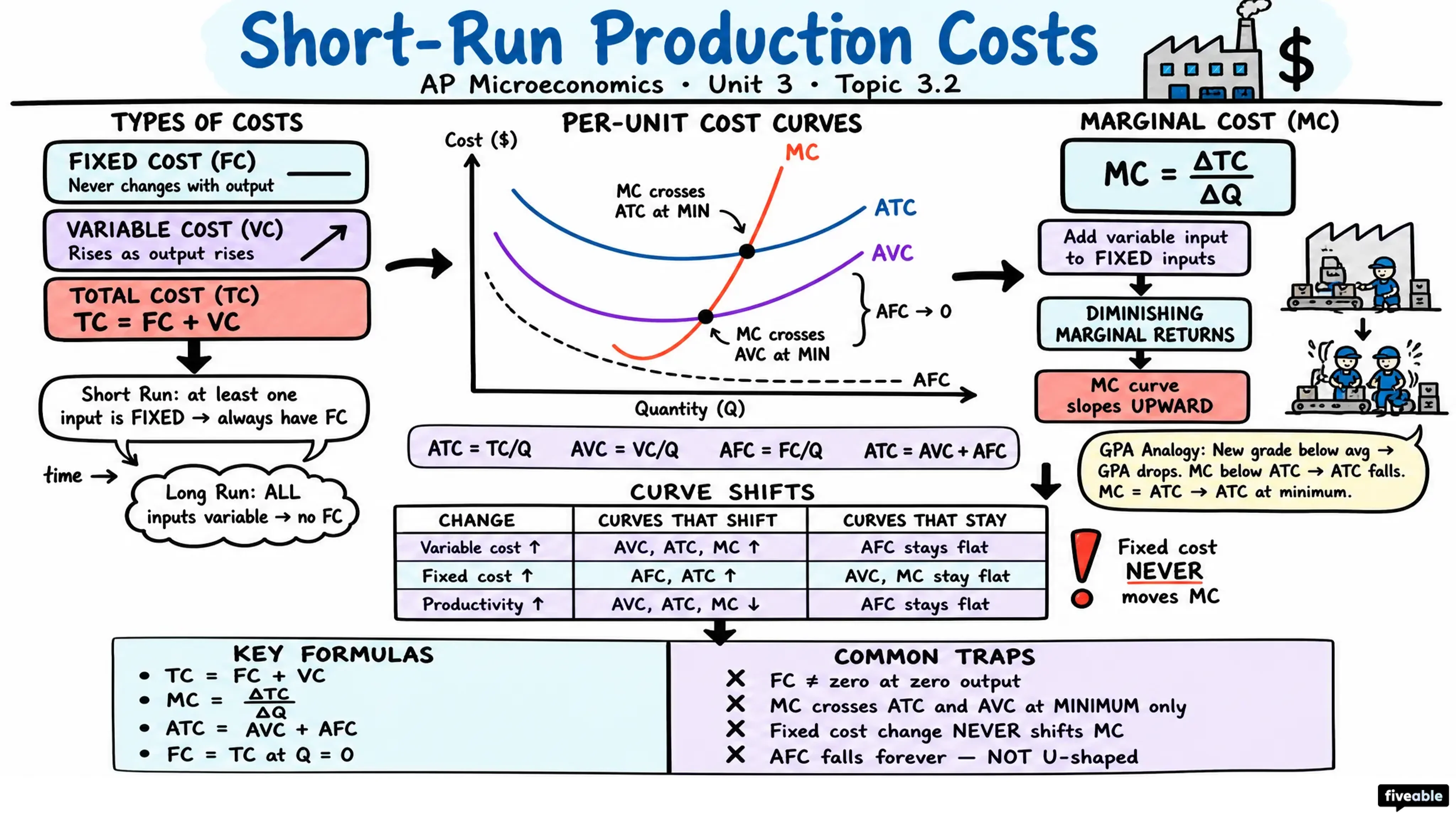 3.2 Short-Run Production Costs - AP Microeconomics - Unit 3 visual cheatsheet