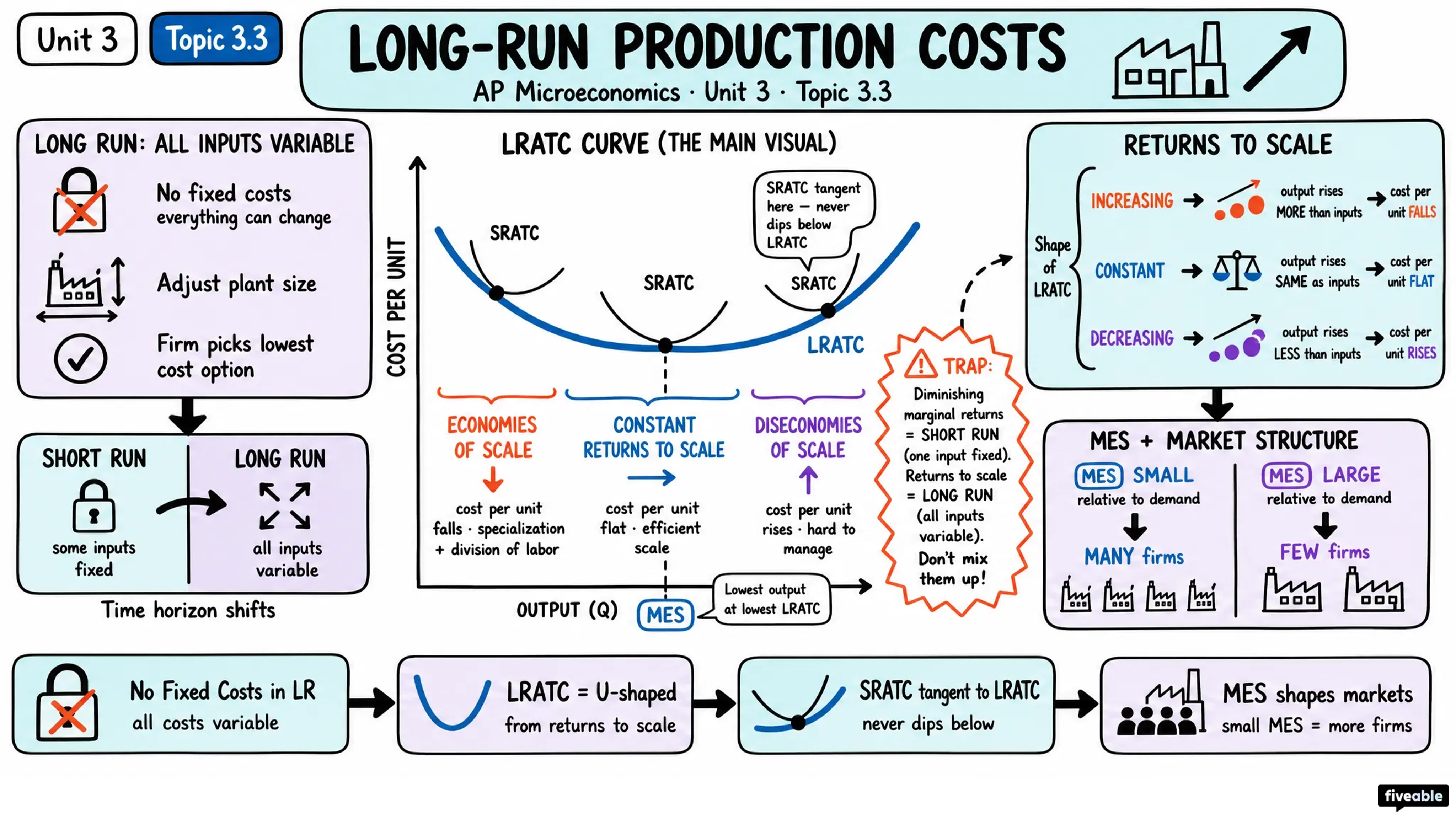 3.3 Long-Run Production Costs - AP Microeconomics - Unit 3 visual cheatsheet