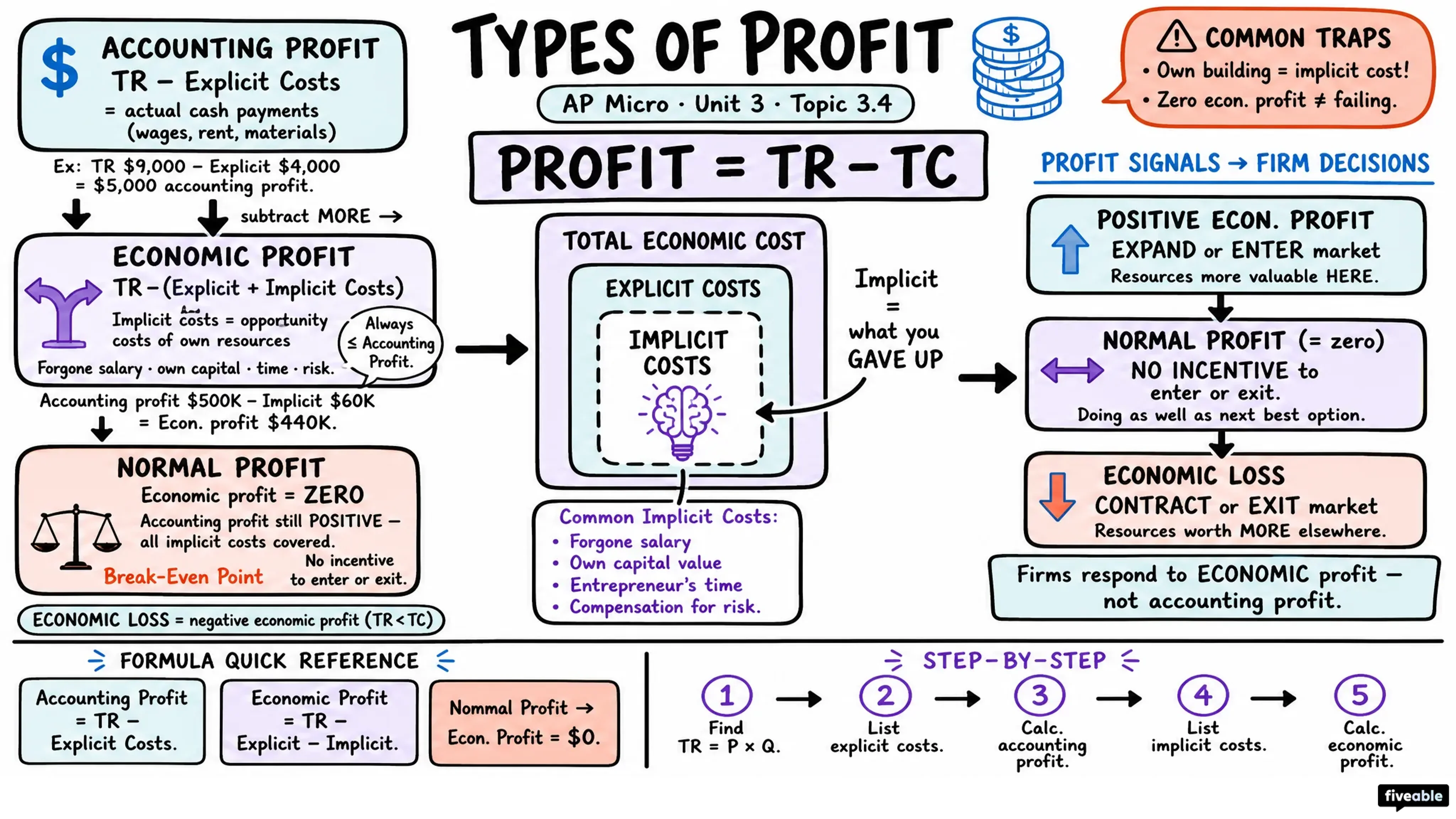 3.4 Types of Profit - AP Microeconomics - Unit 3 visual cheatsheet