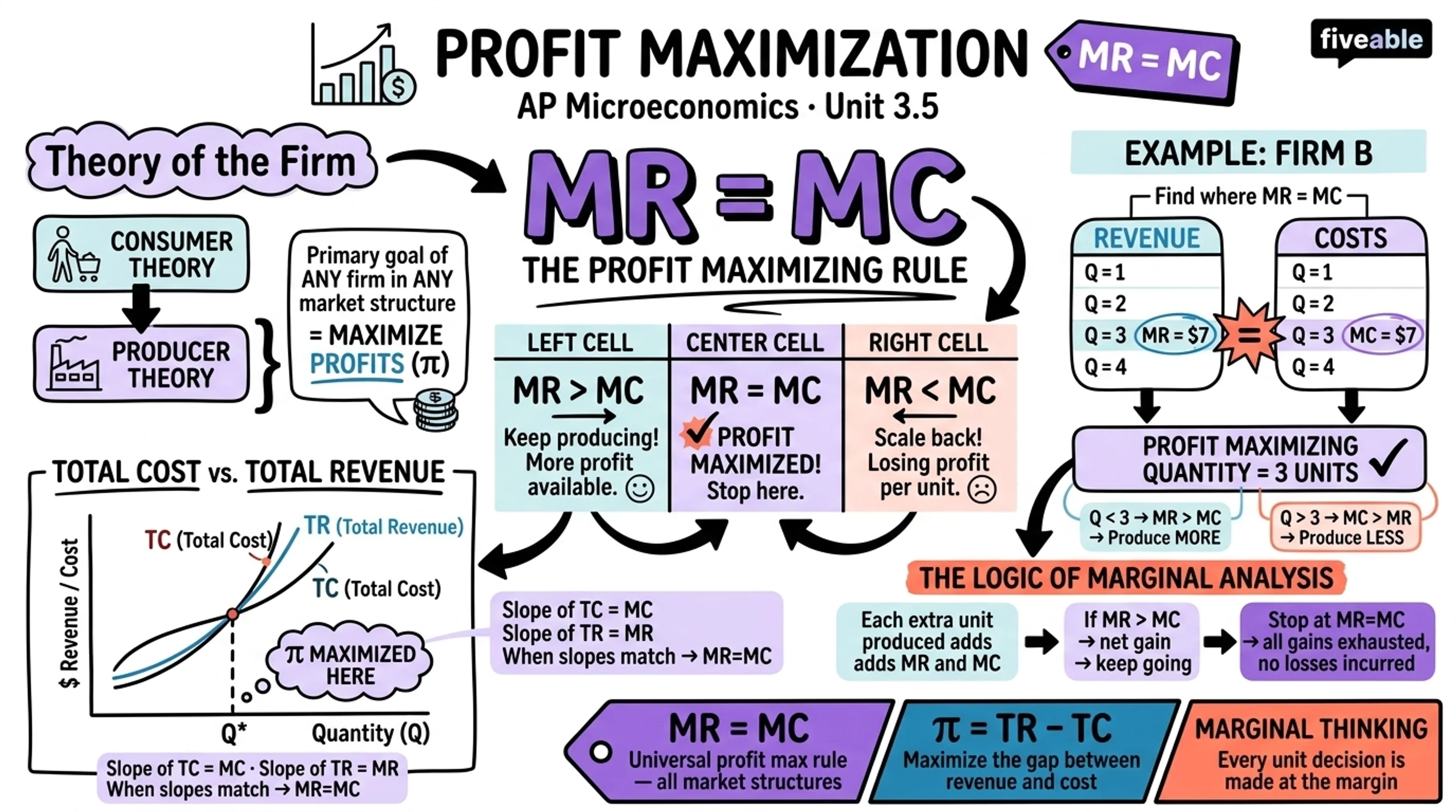 3.5 Profit Maximization - AP Microeconomics - Unit 3 visual cheatsheet