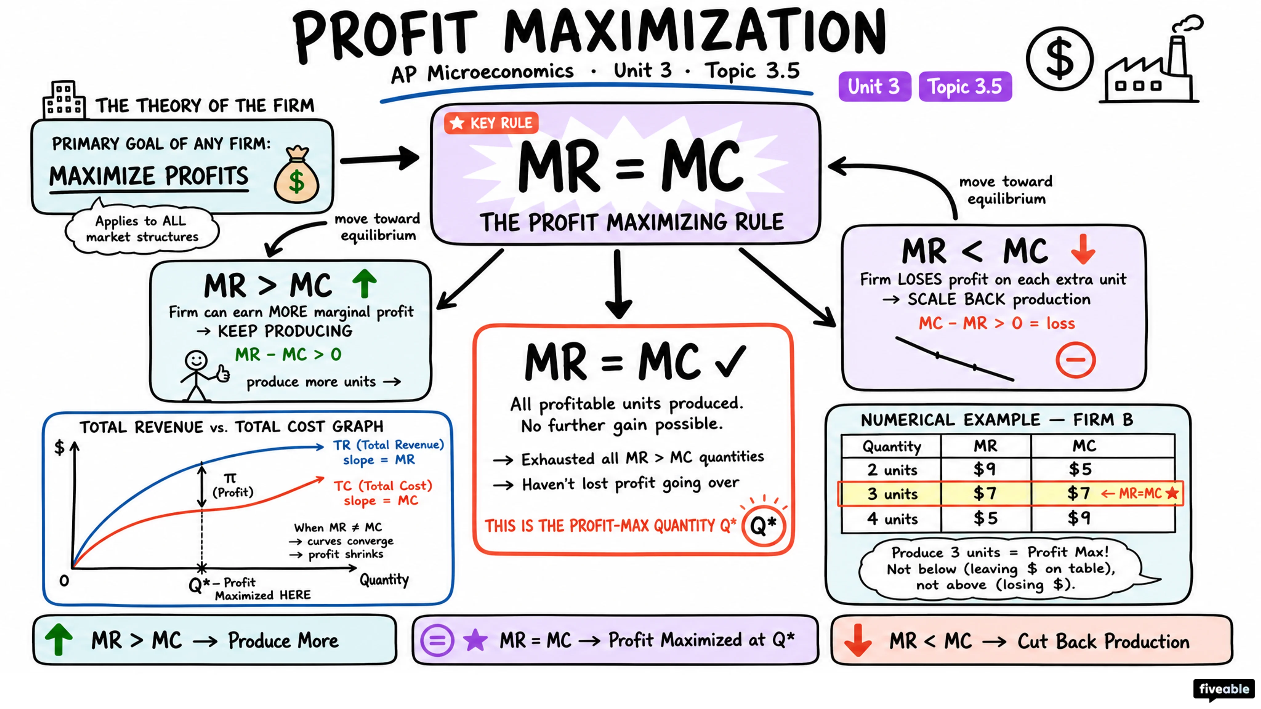 3.5 Profit Maximization - AP Microeconomics - Unit 3 visual cheatsheet