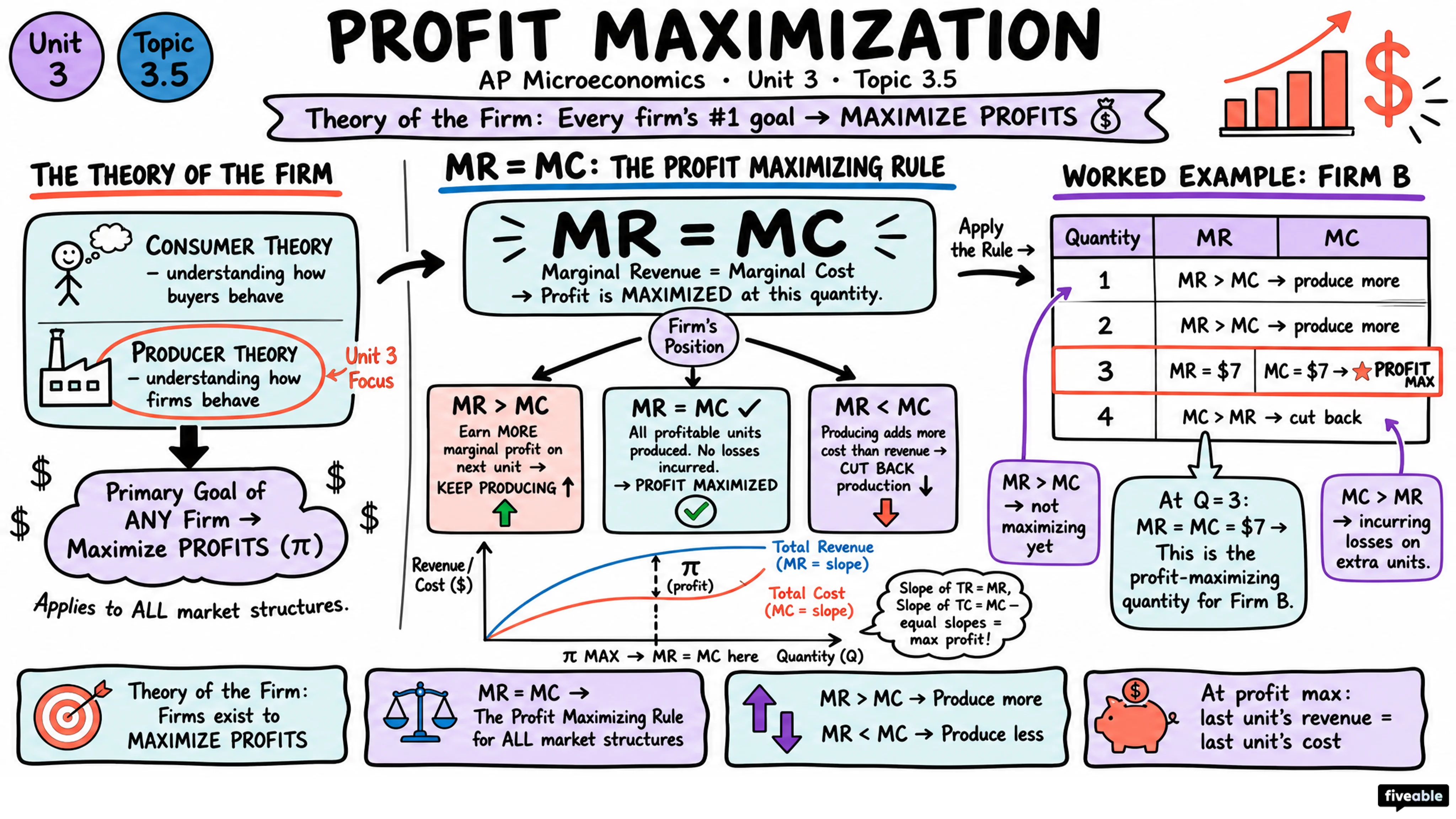 3.5 Profit Maximization - AP Microeconomics - Unit 3 visual cheatsheet